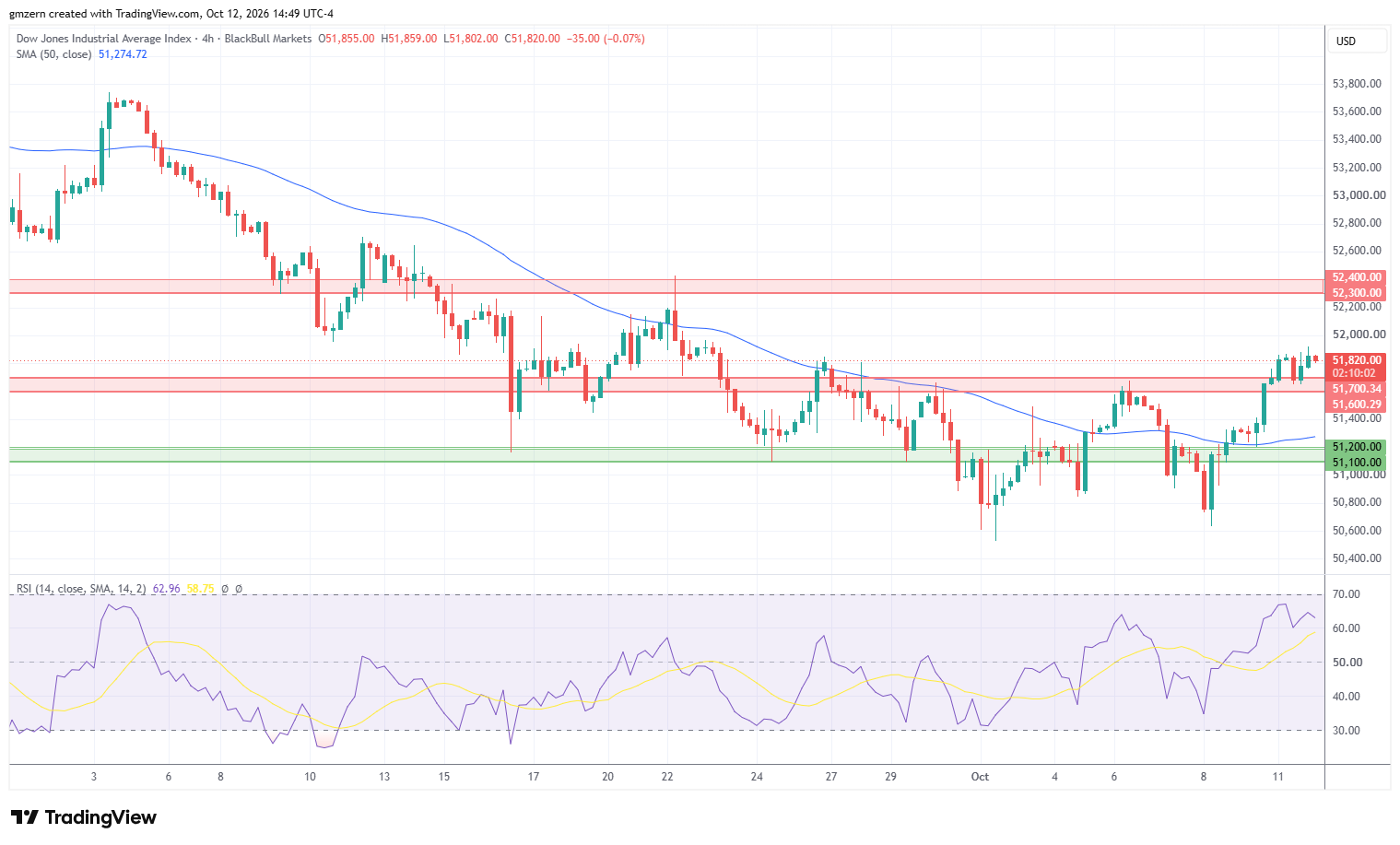 Dow Jones 121026 4h Chart
