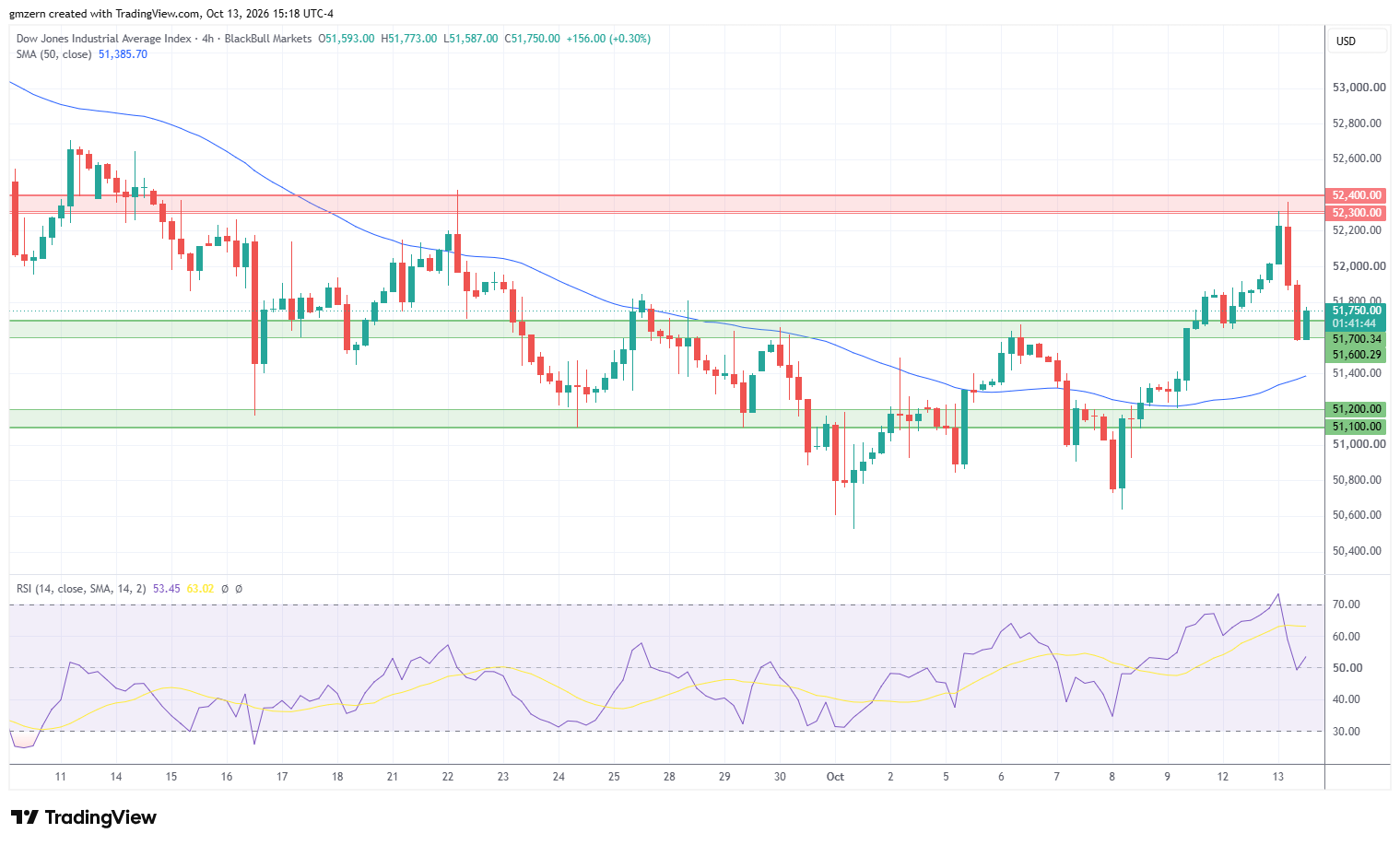 Dow Jones 131026 4h Chart