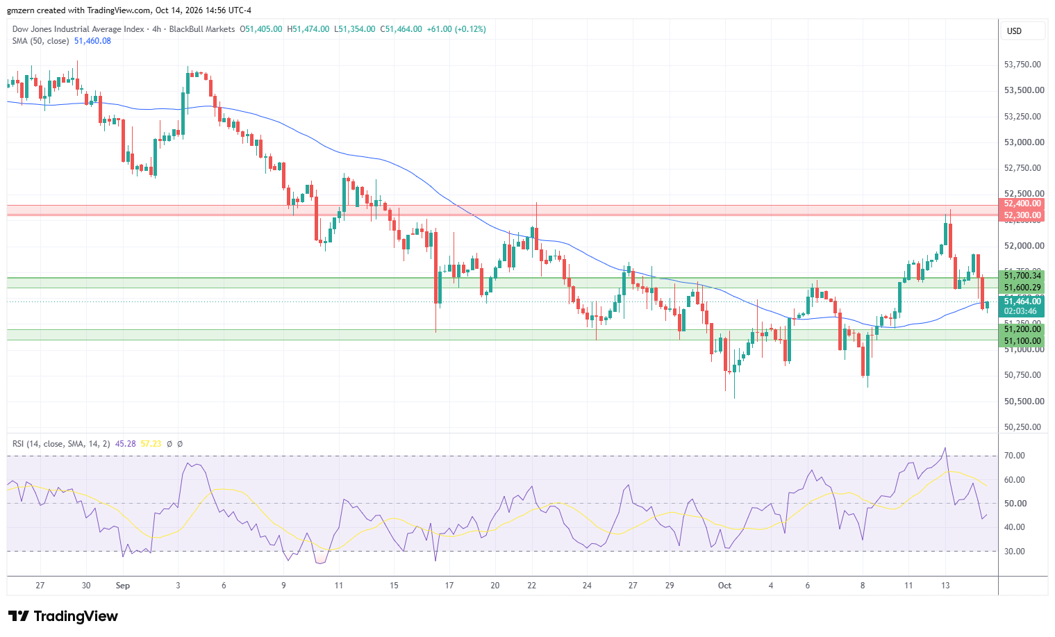 Dow Jones 141026 4h Chart