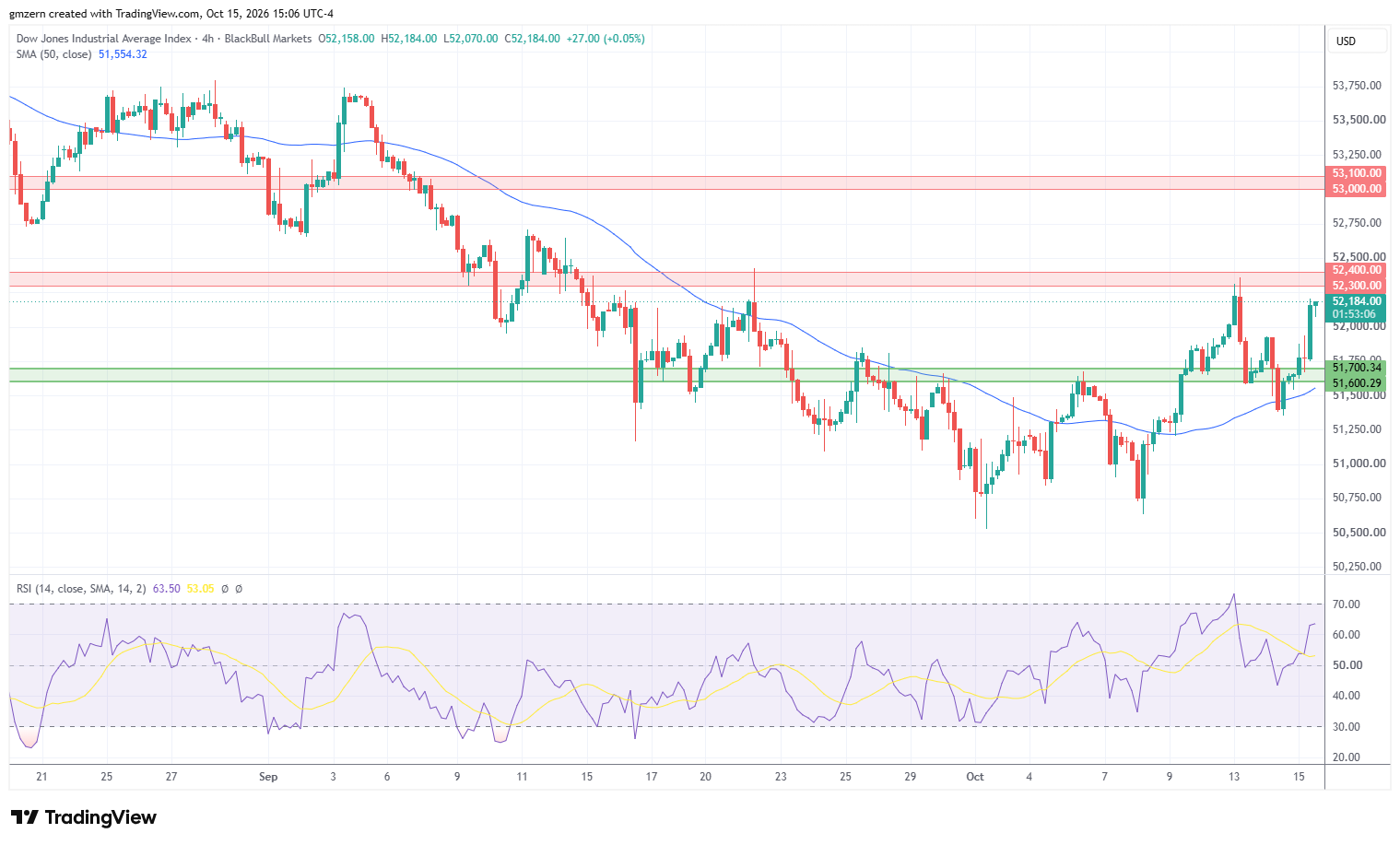Dow Jones 151026 4h Chart