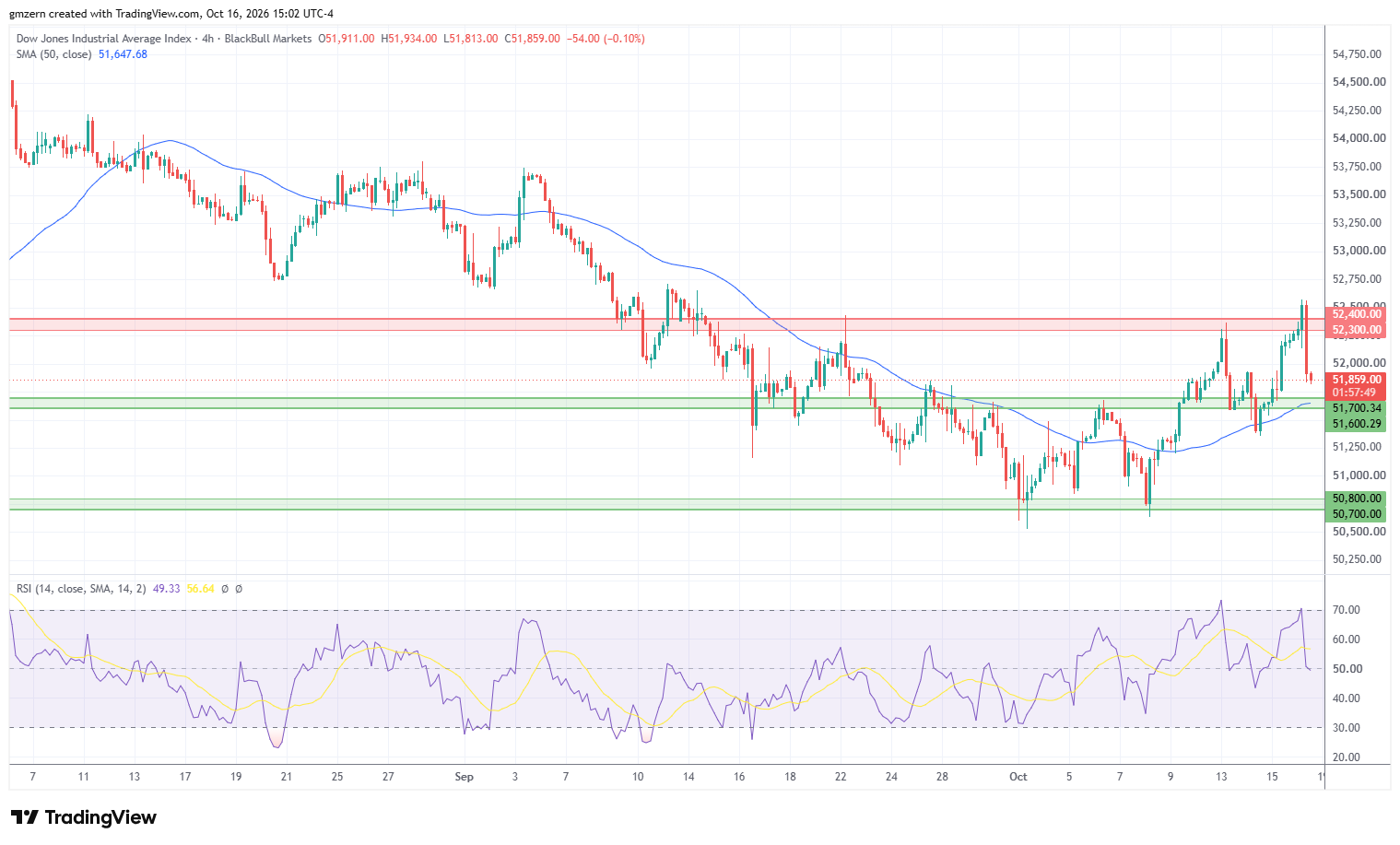 Dow Jones 16/10/26 Gráfico 4h