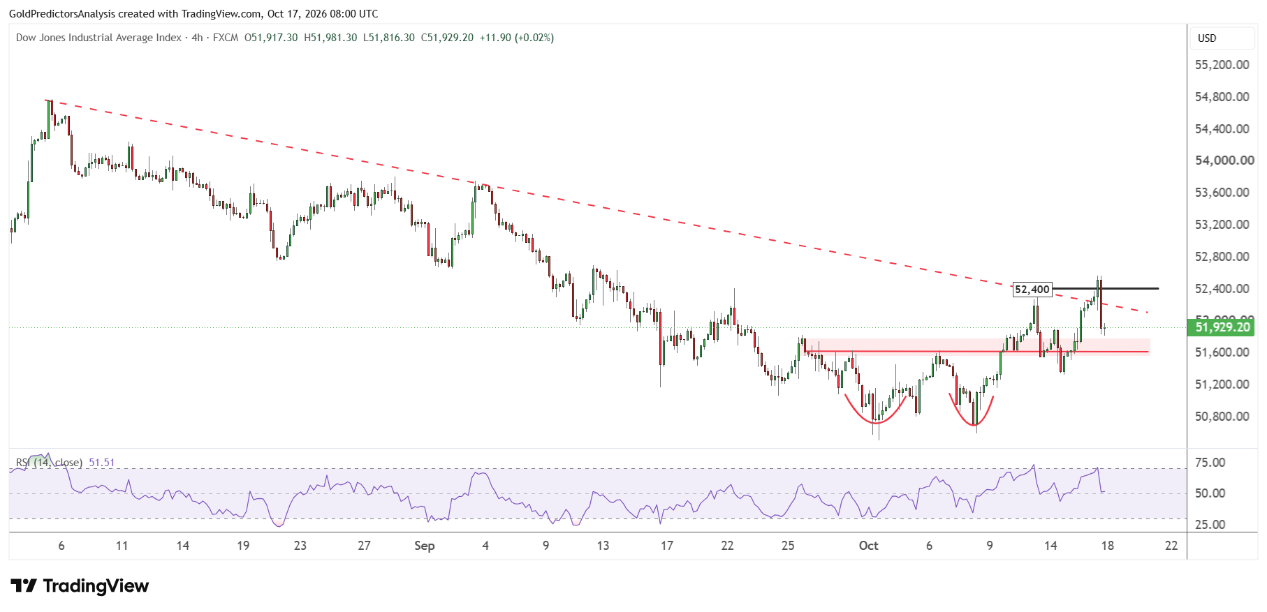 Dow Jones short term