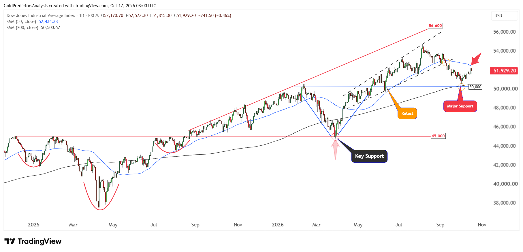 Dow Jones 30