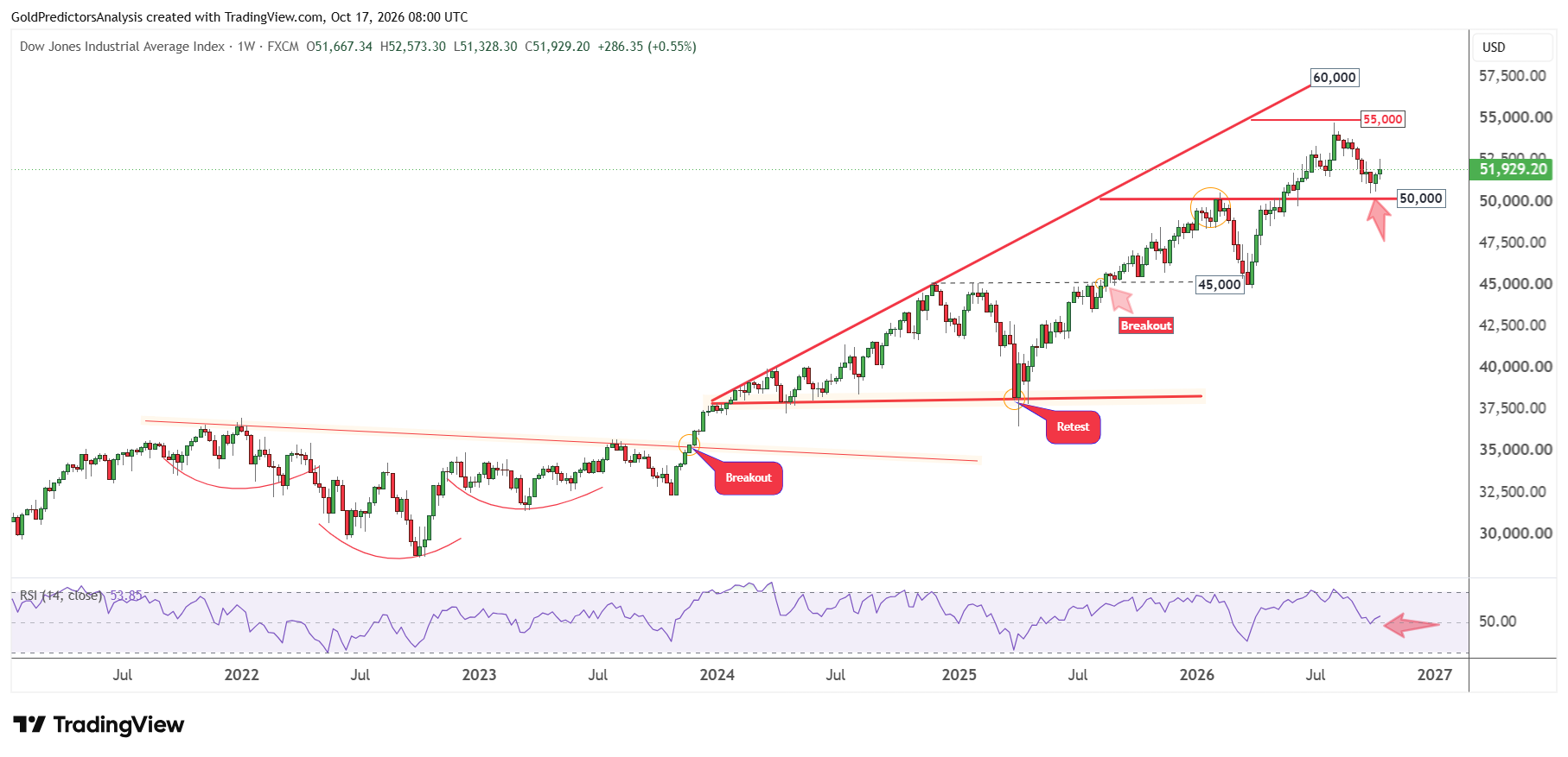 Dow Jones Weekly