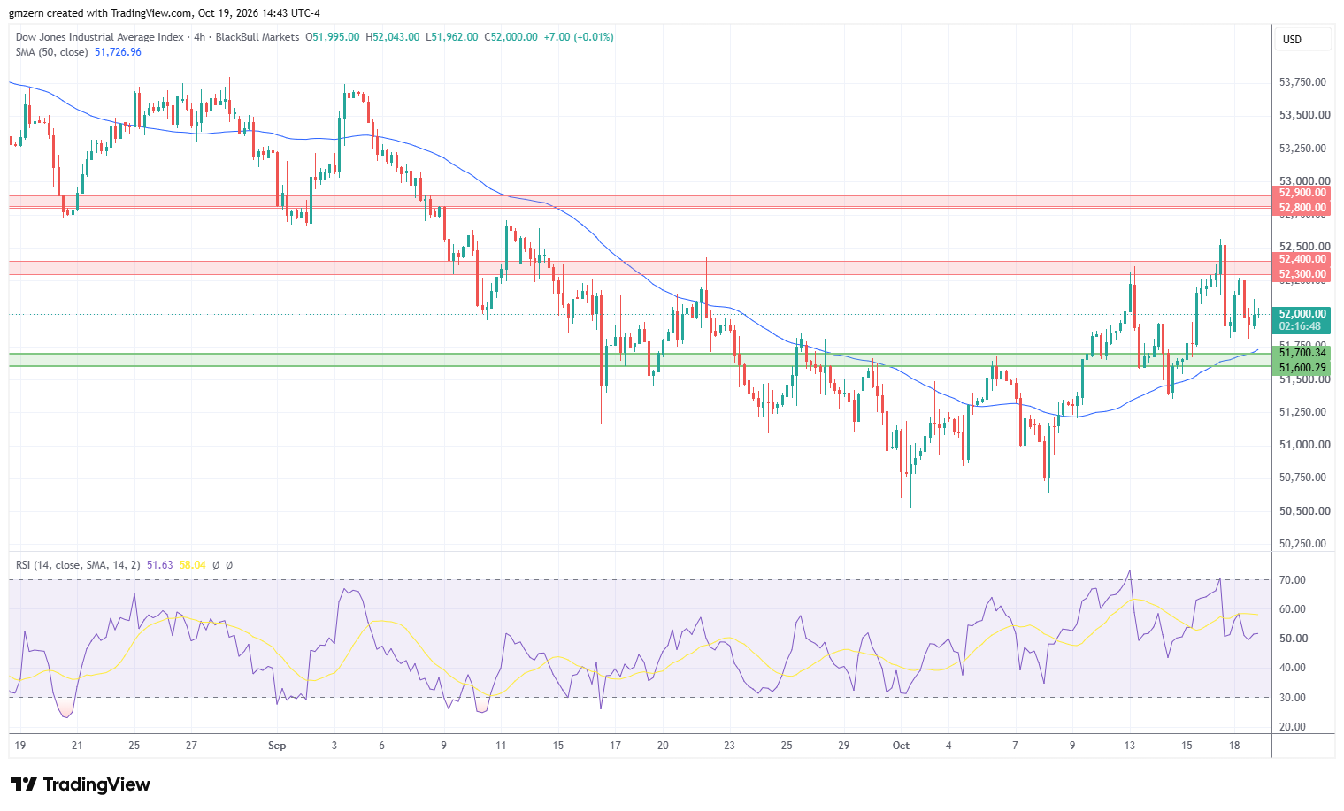 Dow Jones 191026 4h Chart