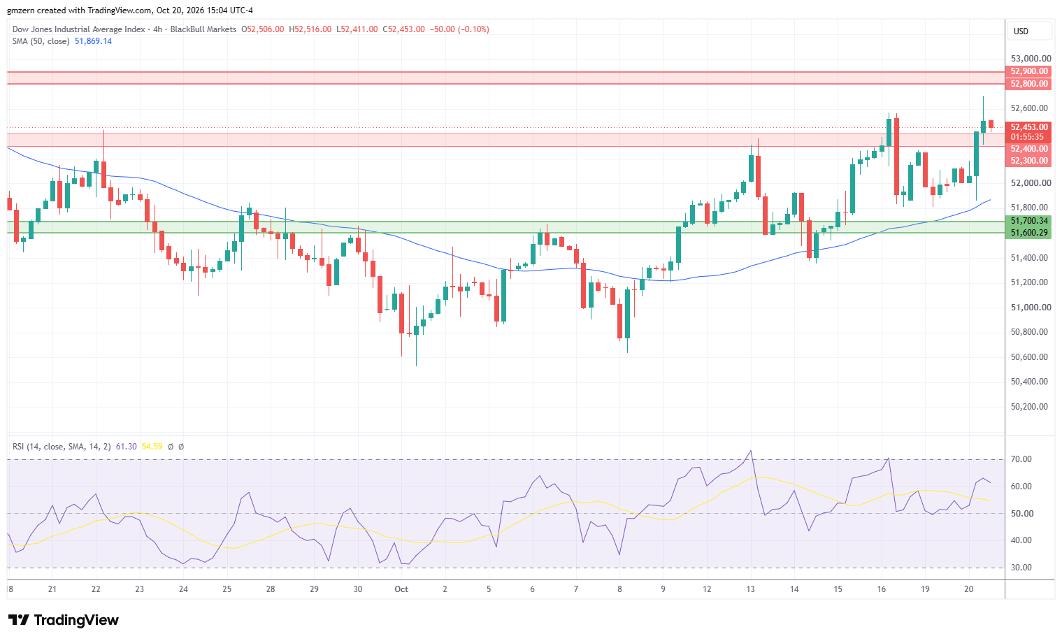 Dow Jones 201026 4h Chart
