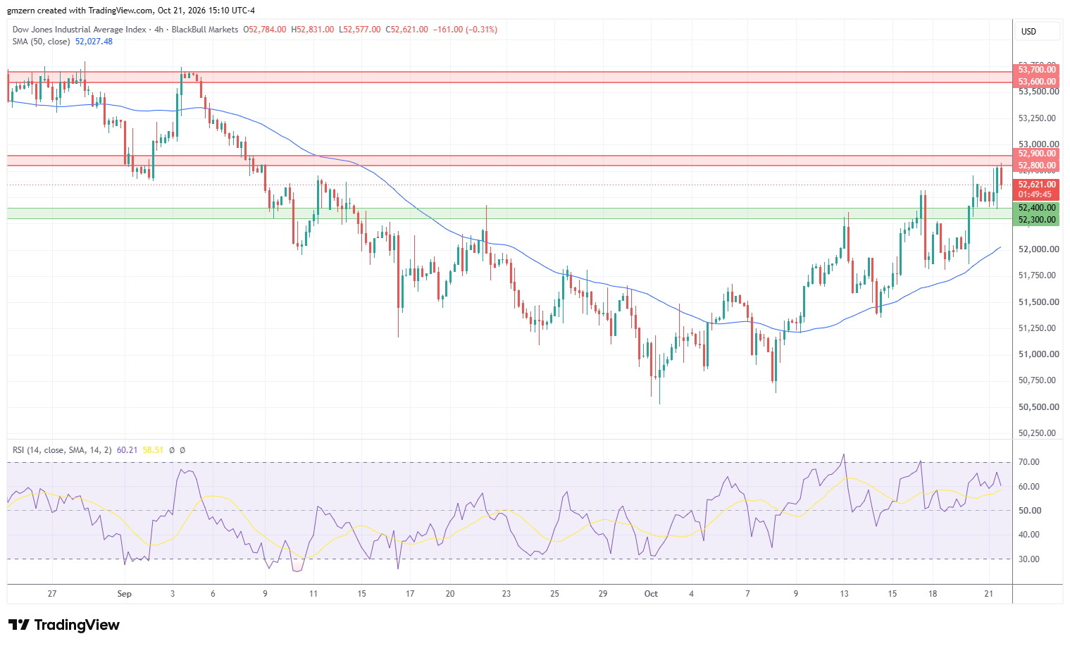 Gráfico 4h del Dow Jones 211026