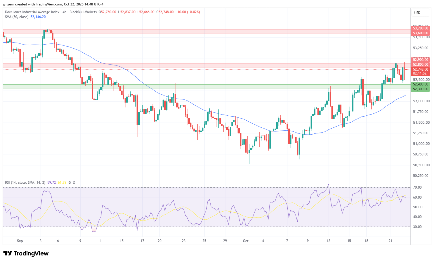 Dow Jones 221026 4h Chart