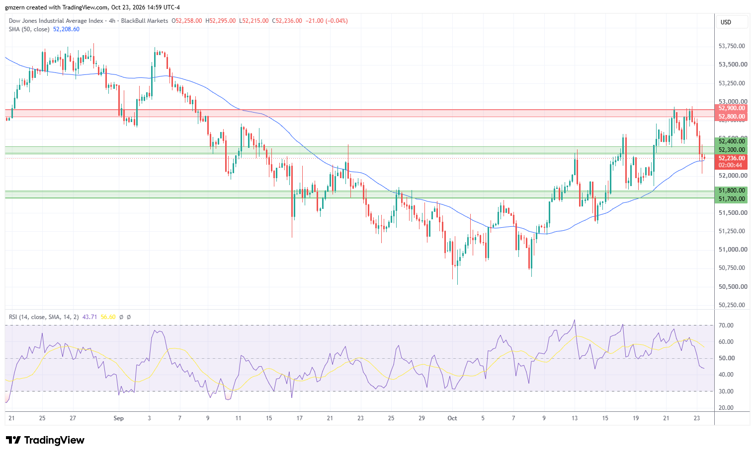Dow Jones 231026 4h Chart