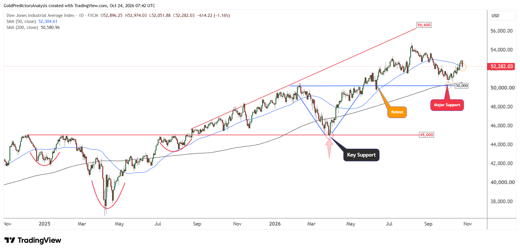 Dow Jones Daily