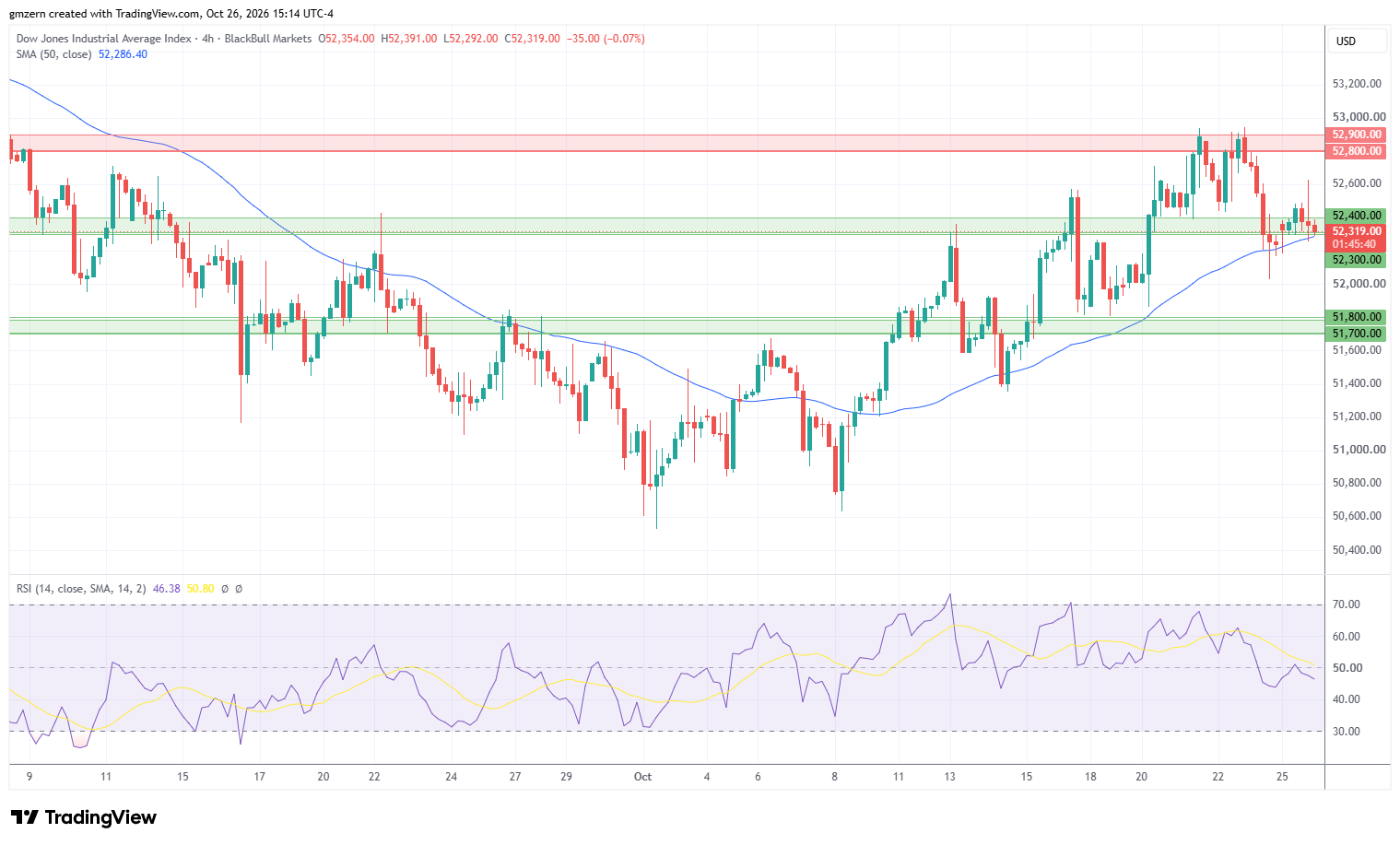 Dow Jones 261026 4h Chart