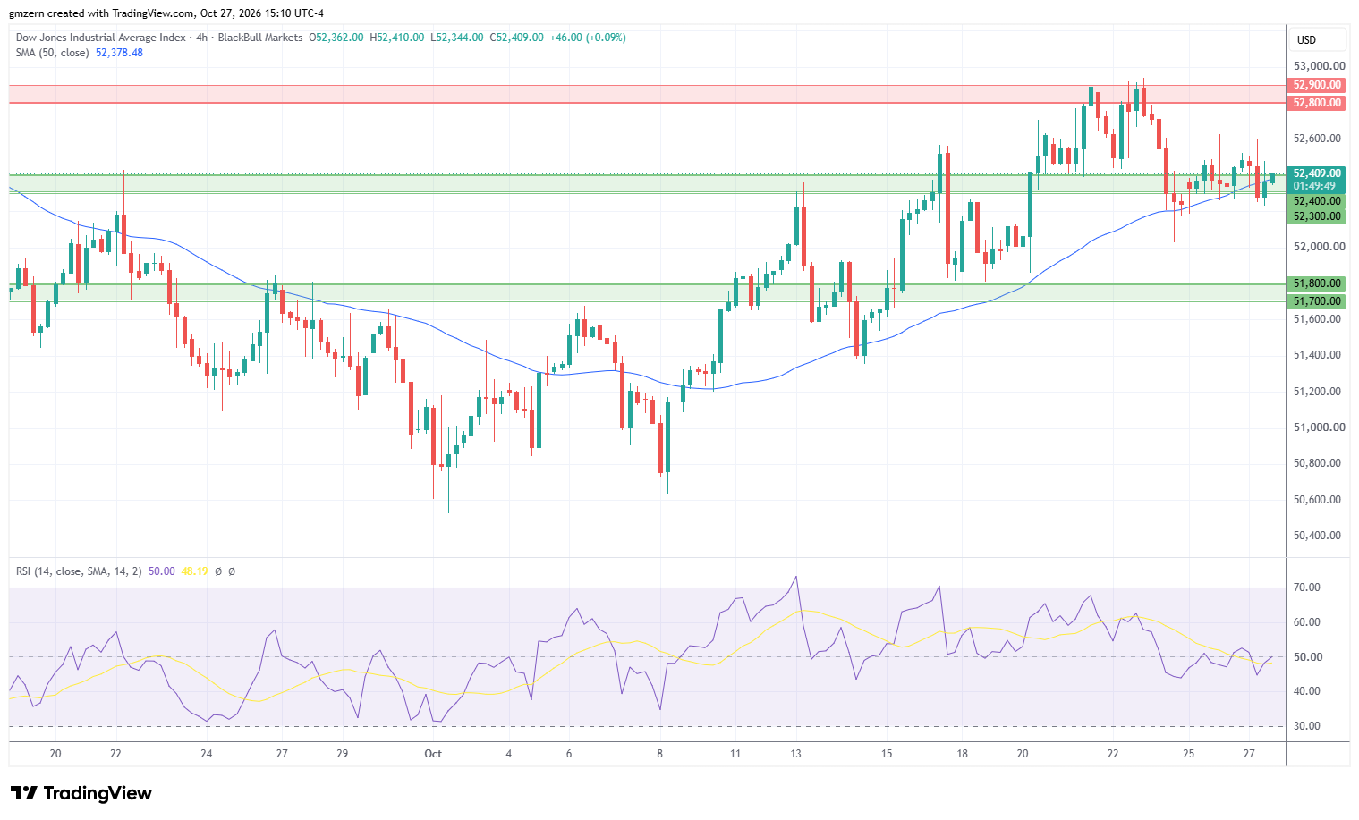 Dow Jones 271026 4h Chart