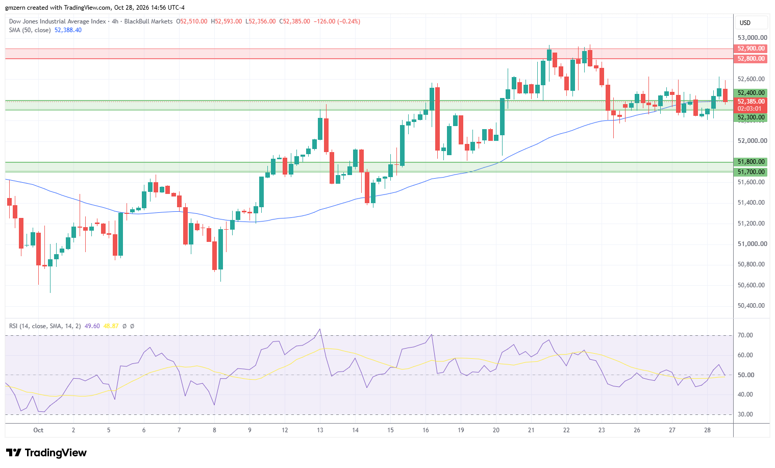 Dow Jones 281026 4h Chart