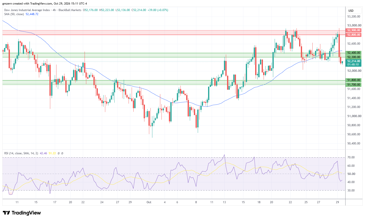 Dow Jones 29-10-2026 Gráfico 4h