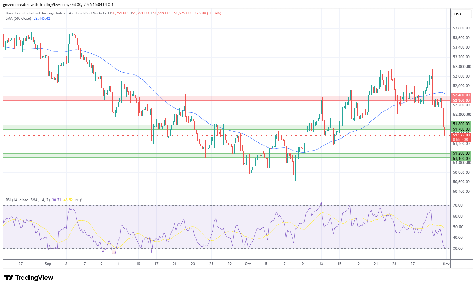 Dow Jones 301026 4h Chart