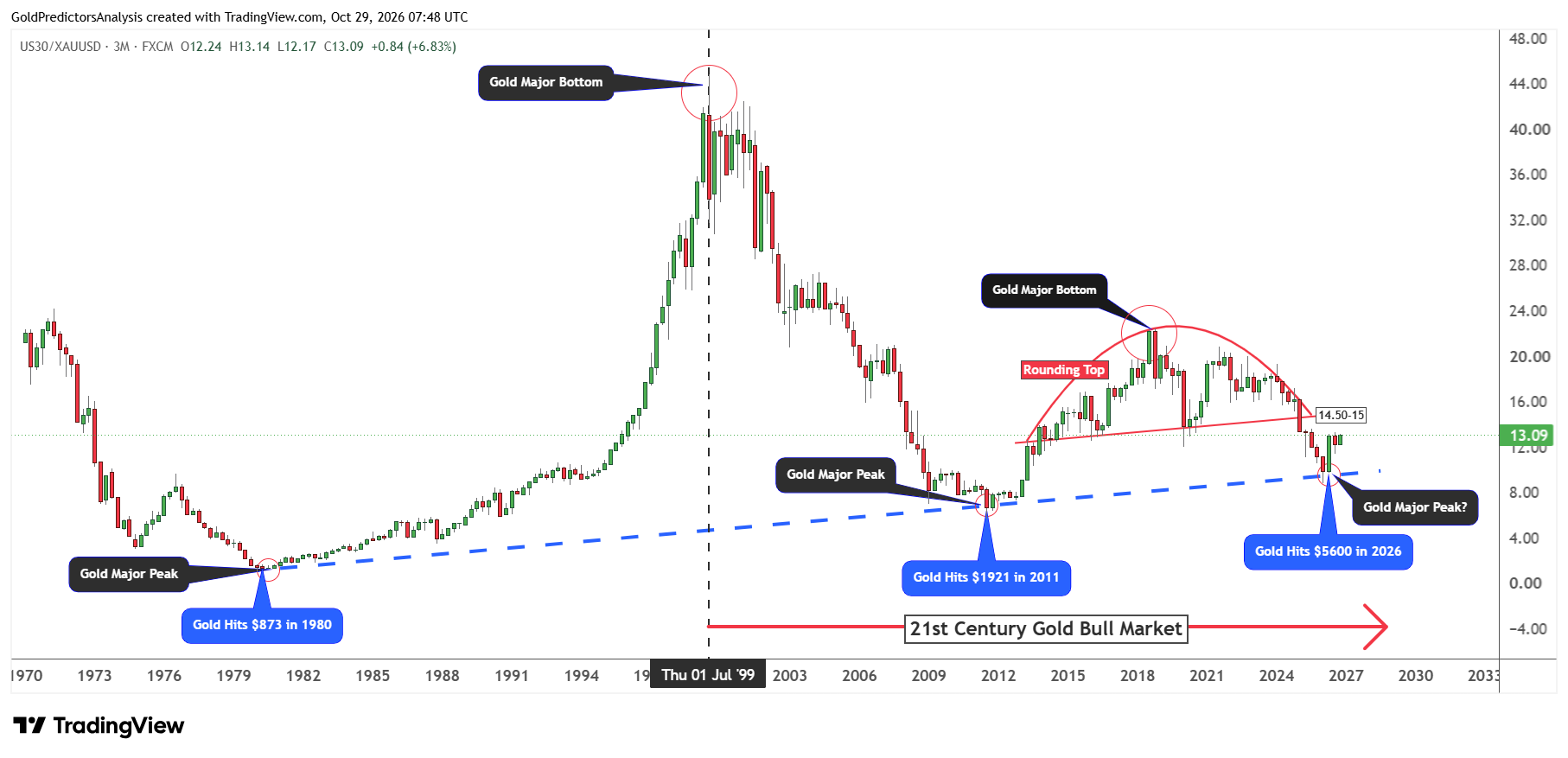 Dow to Gold Ratio