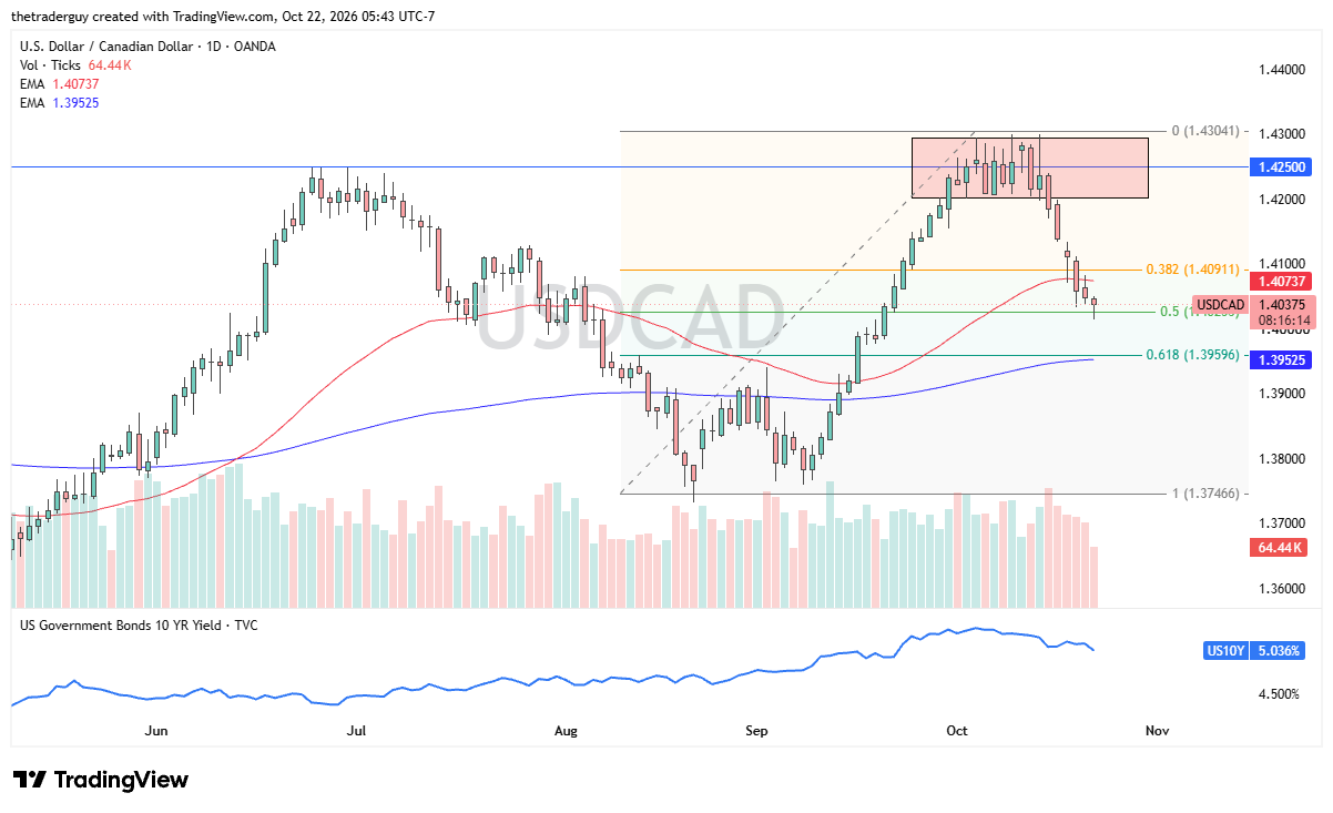 Grafico giornaliero USD/CAD che mostra un pullback ribassista dalla resistenza intorno a 1,4250, con livelli di ritracciamento di Fibonacci e medie mobili.