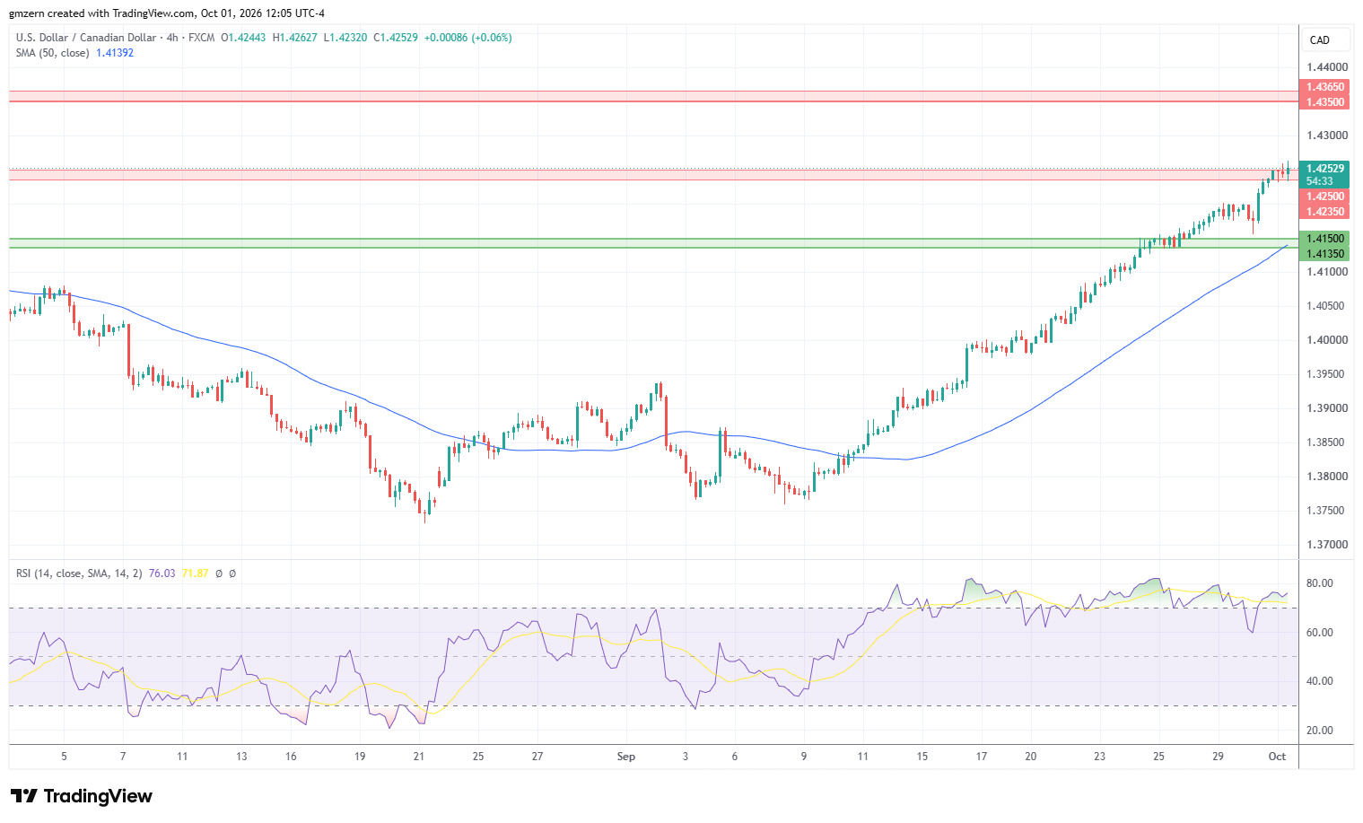 USD/CAD 011026 4h Chart