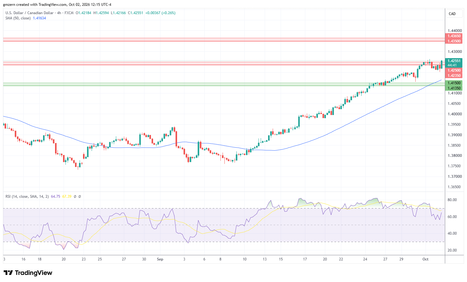 USD/CAD 021026 4h Chart