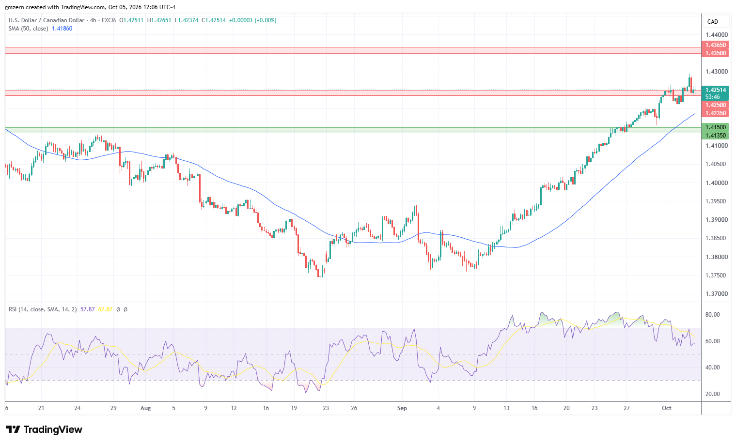 USD/CAD 051026 4h Chart