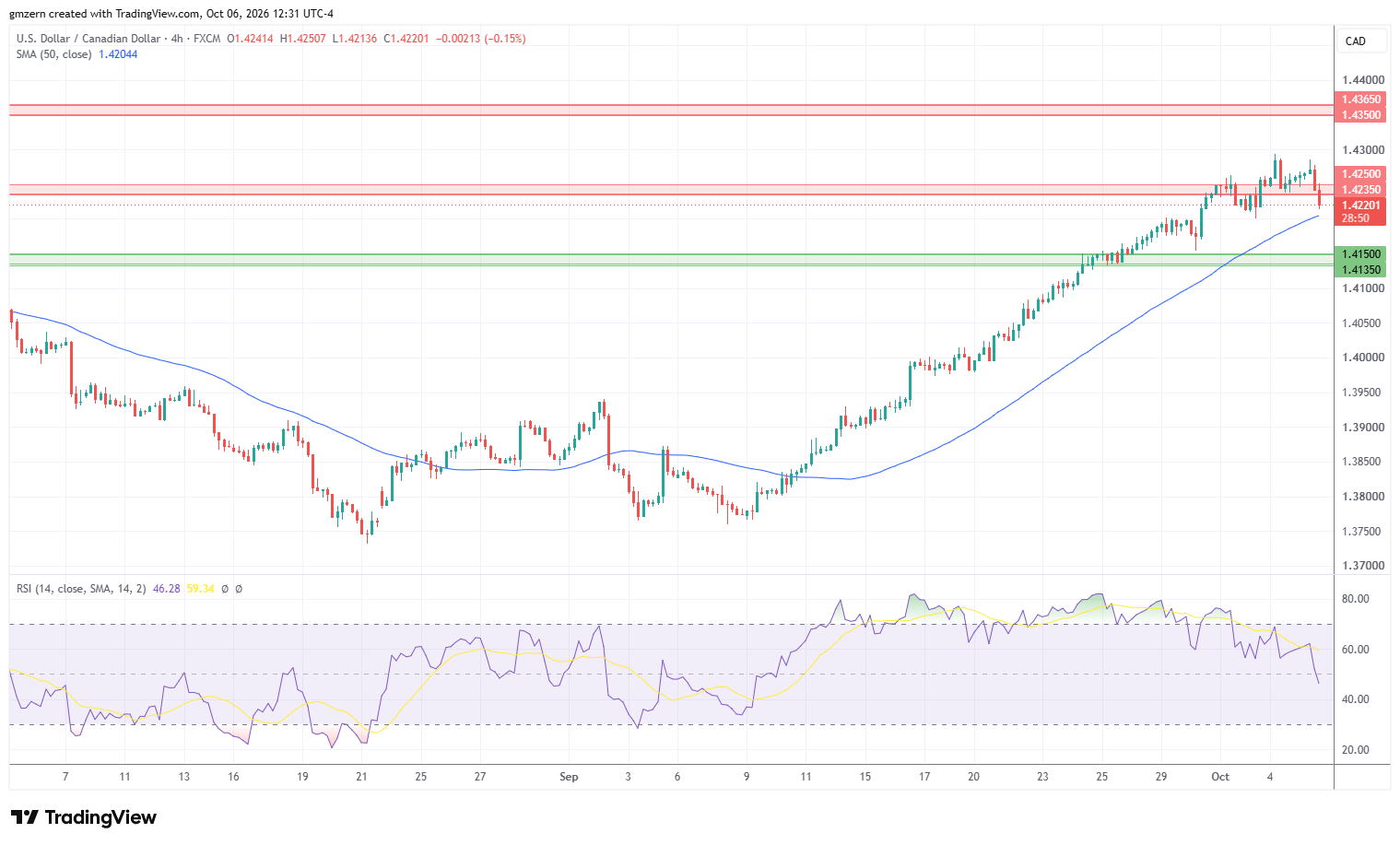 USD/CAD 061026 4h Chart