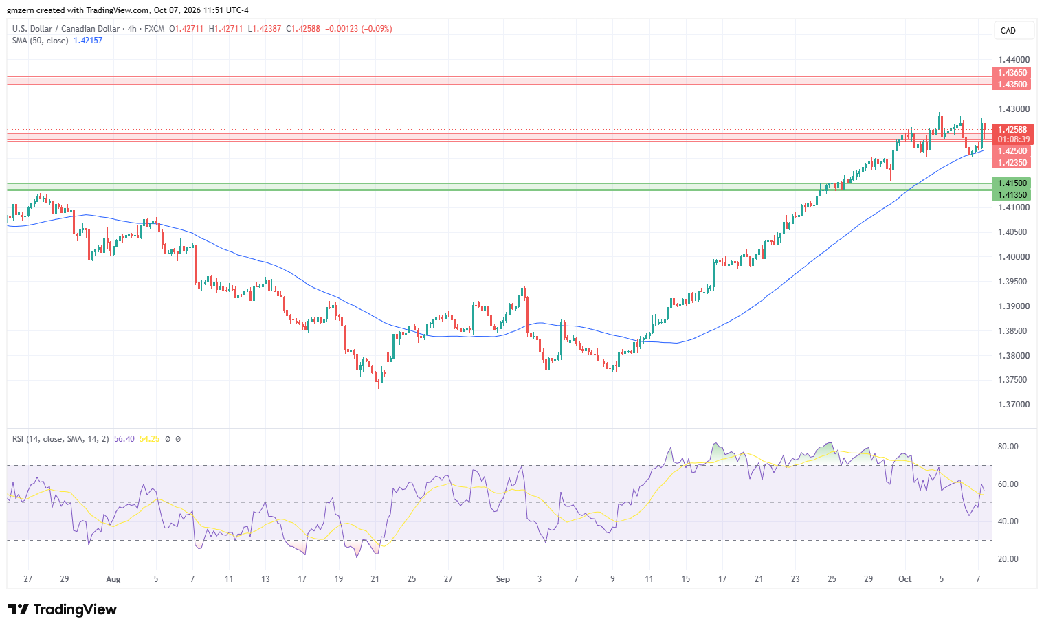 USD/CAD 071026 4h Chart