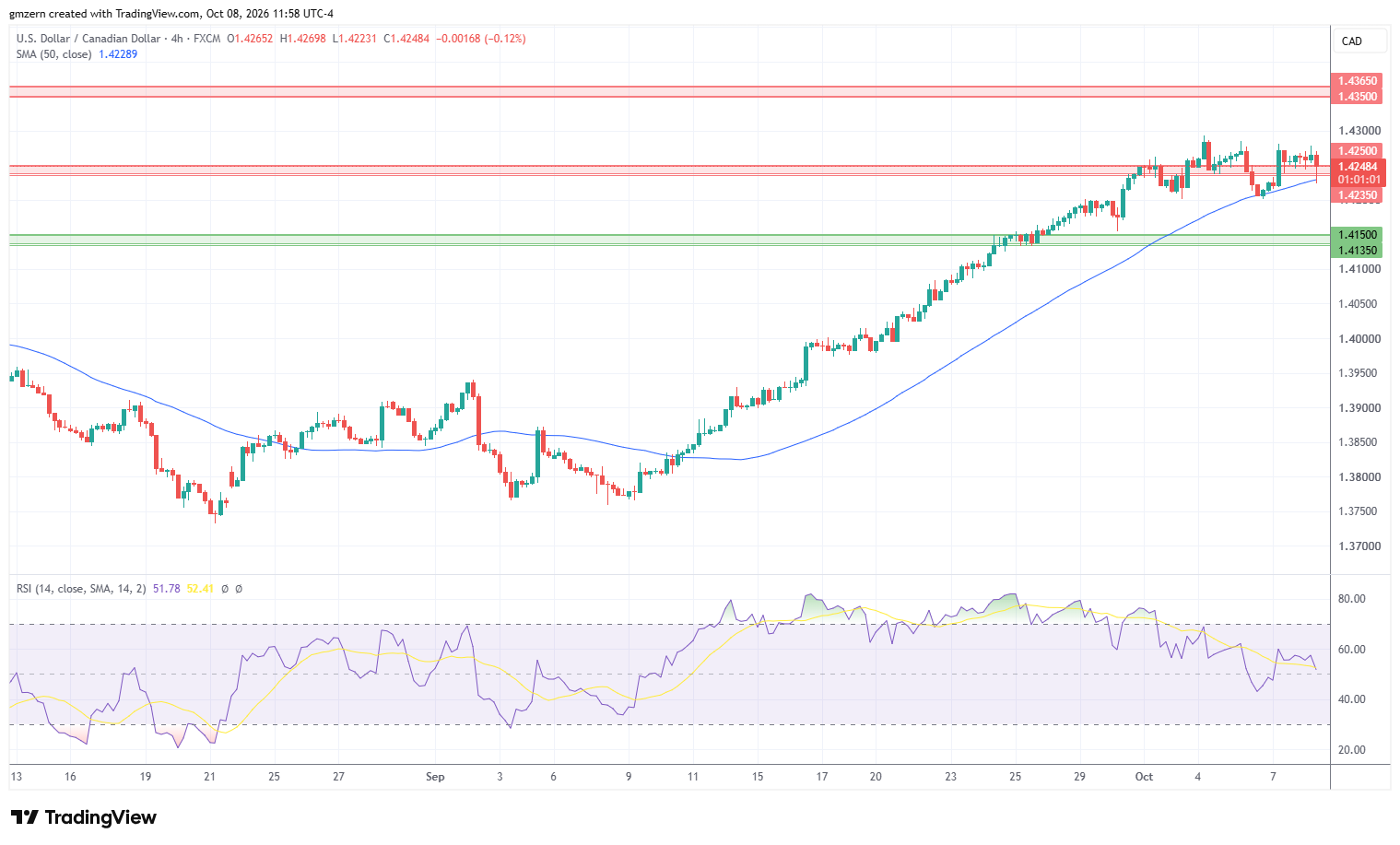USD/CAD 081026 4h Chart