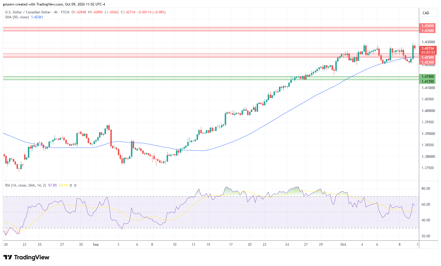 USD/CAD 091026 4h Chart