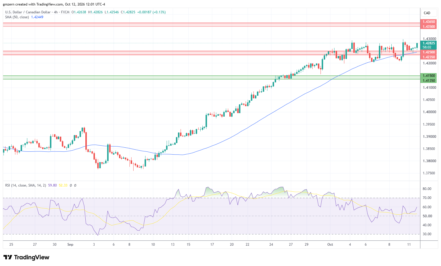 USD/CAD 121026 4h Chart