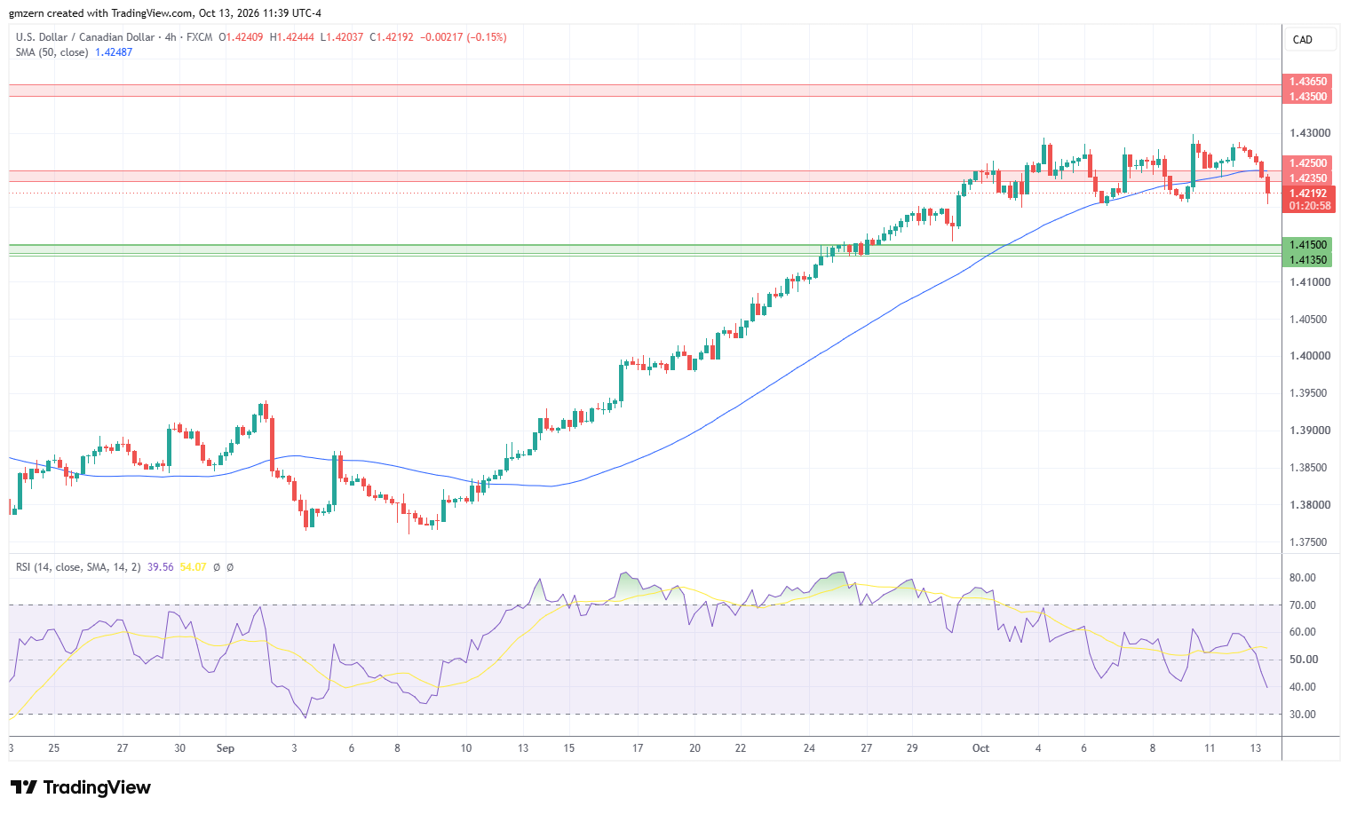 USD/CAD 131026 4h Chart