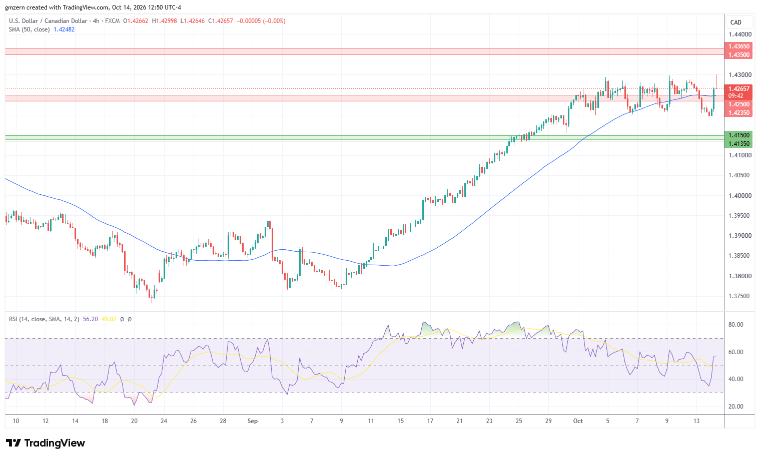 USD/CAD 141026 4h Chart