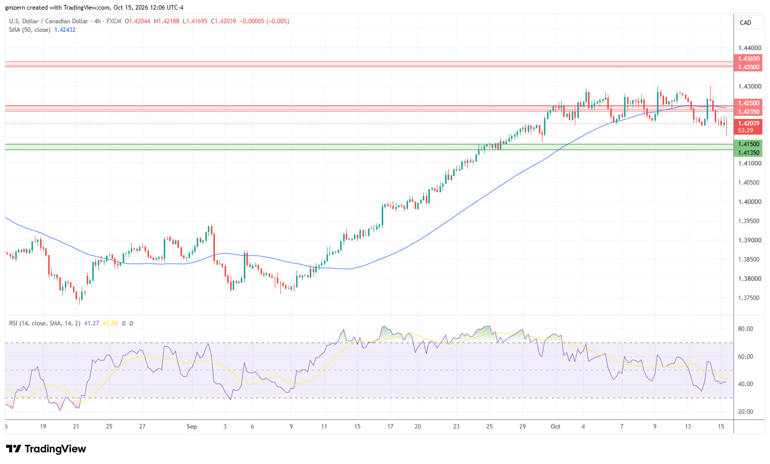 USD/CAD 151026 4h Chart