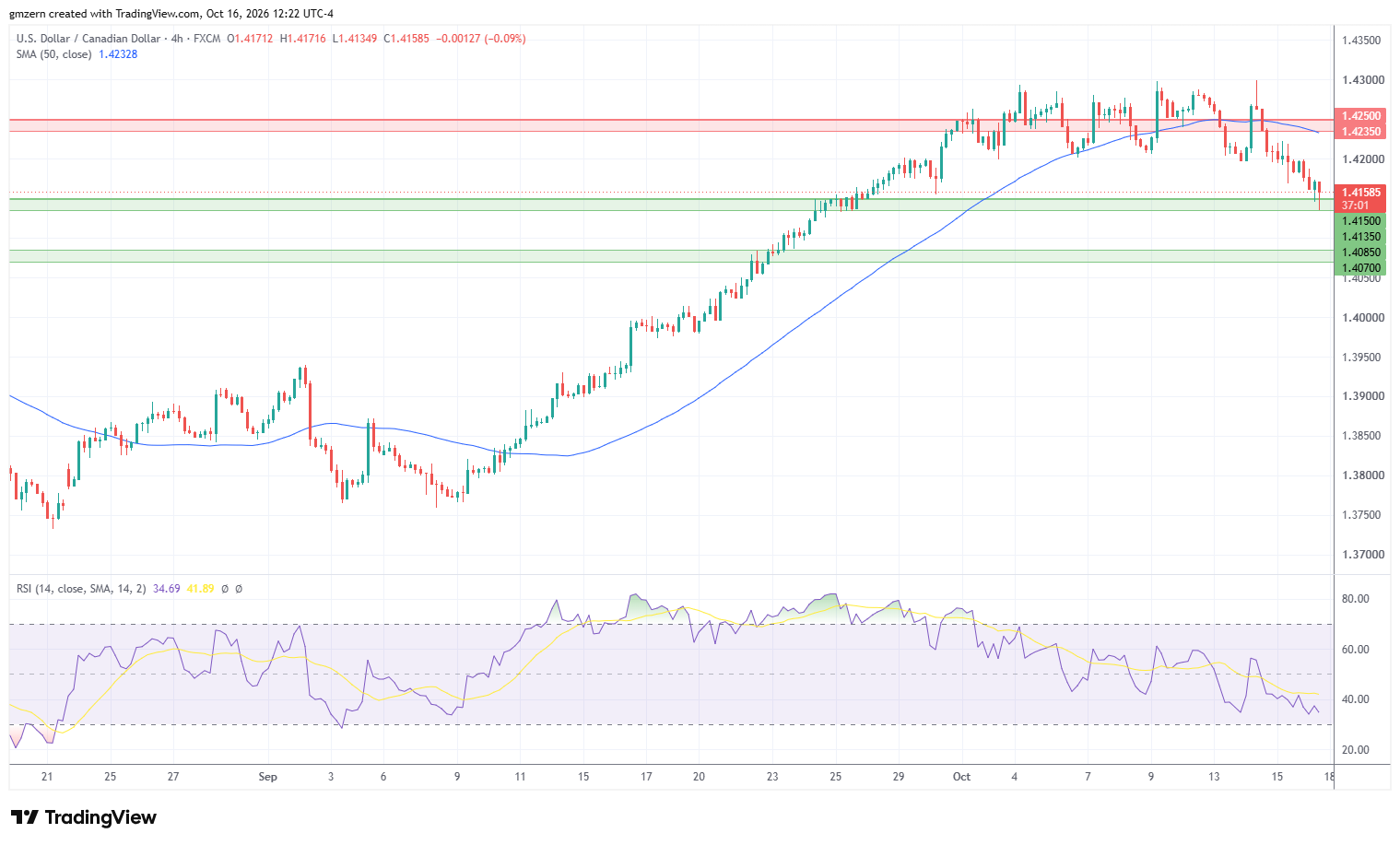 USD/CAD 161026 4h Chart