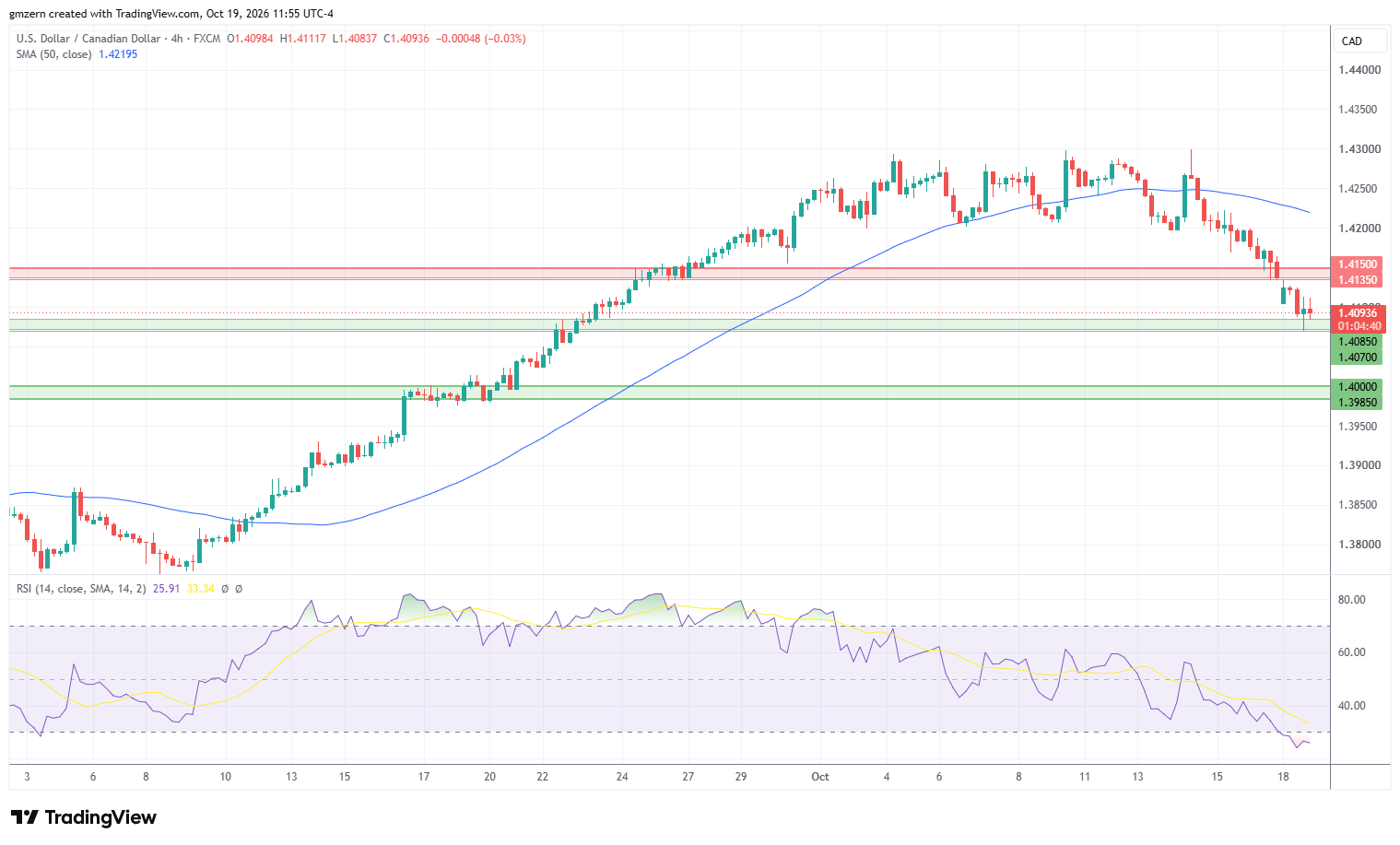 USD/CAD 191026 4h Chart