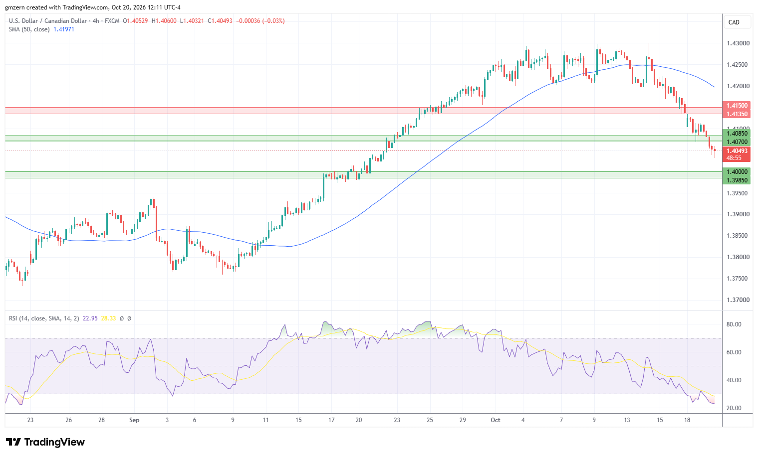 USD/CAD 201026 4h Chart