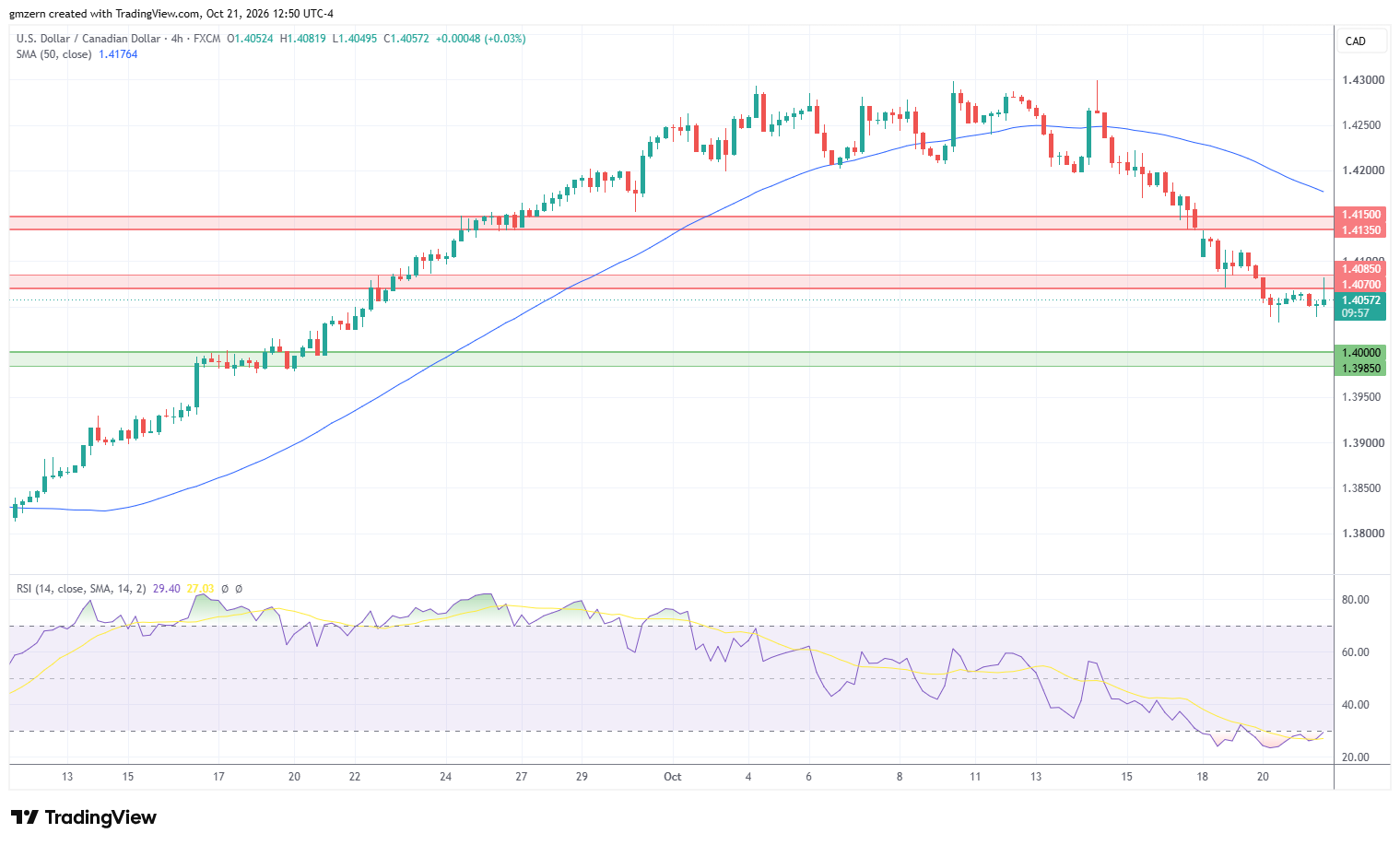 USD/CAD 211026 4h Chart