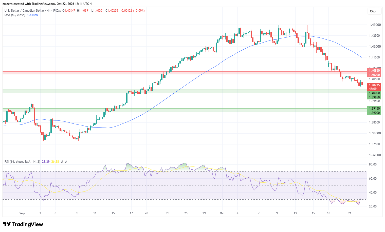 USD/CAD 221026 4h Chart