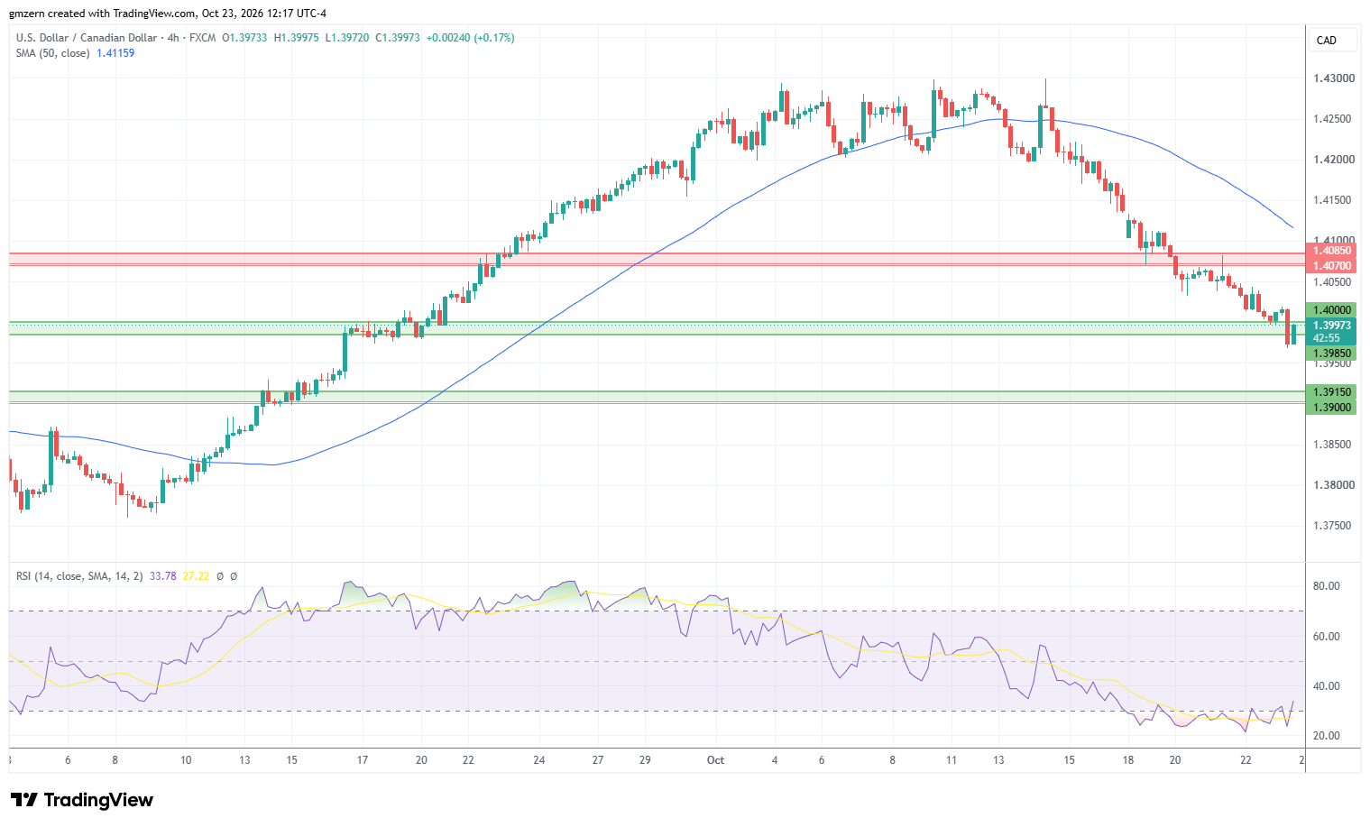 USD/CAD 231026 4h Chart