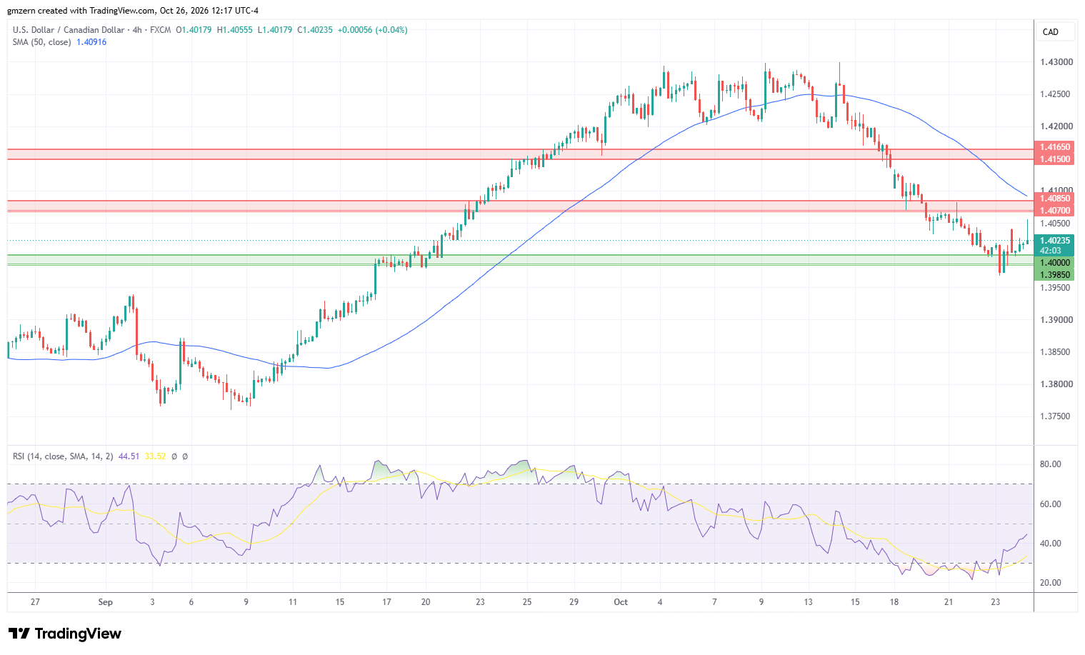 USD/CAD 261026 4h Chart