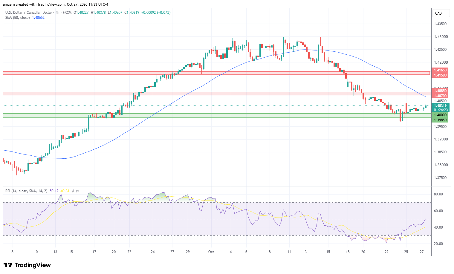 USD/CAD 271026 4h Chart