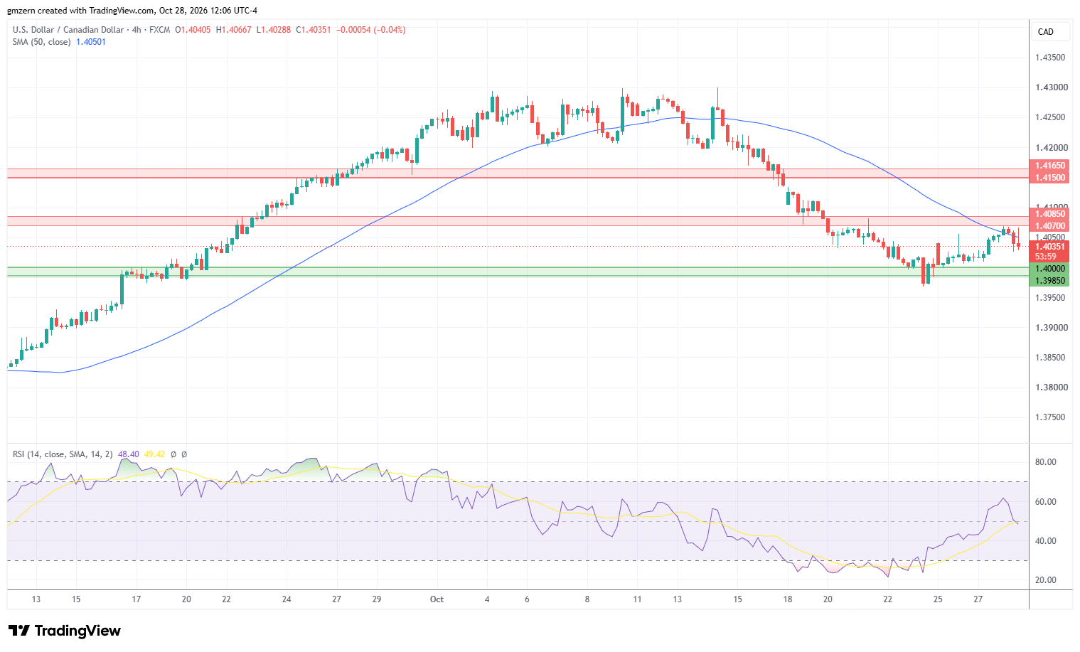 USD/CAD 281026 4h Chart