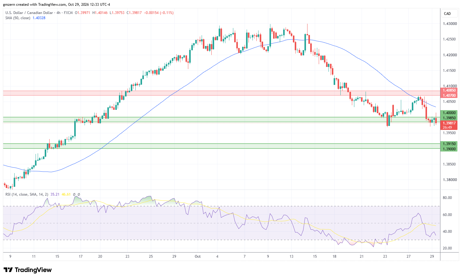 USD/CAD 291026 4h Chart