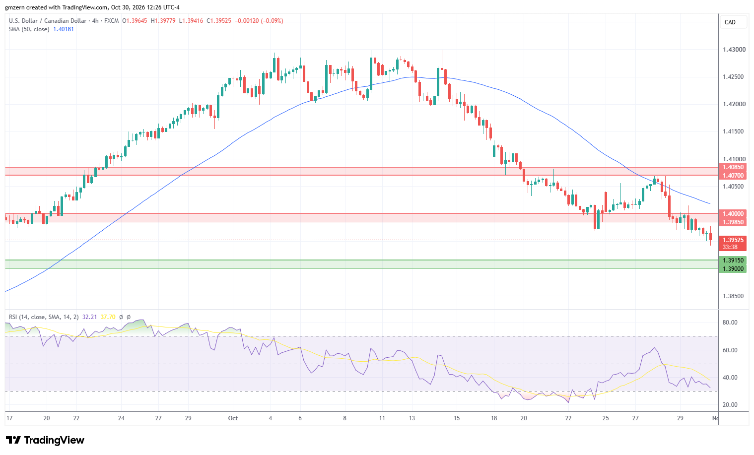 USD/CAD 301026 4h Chart