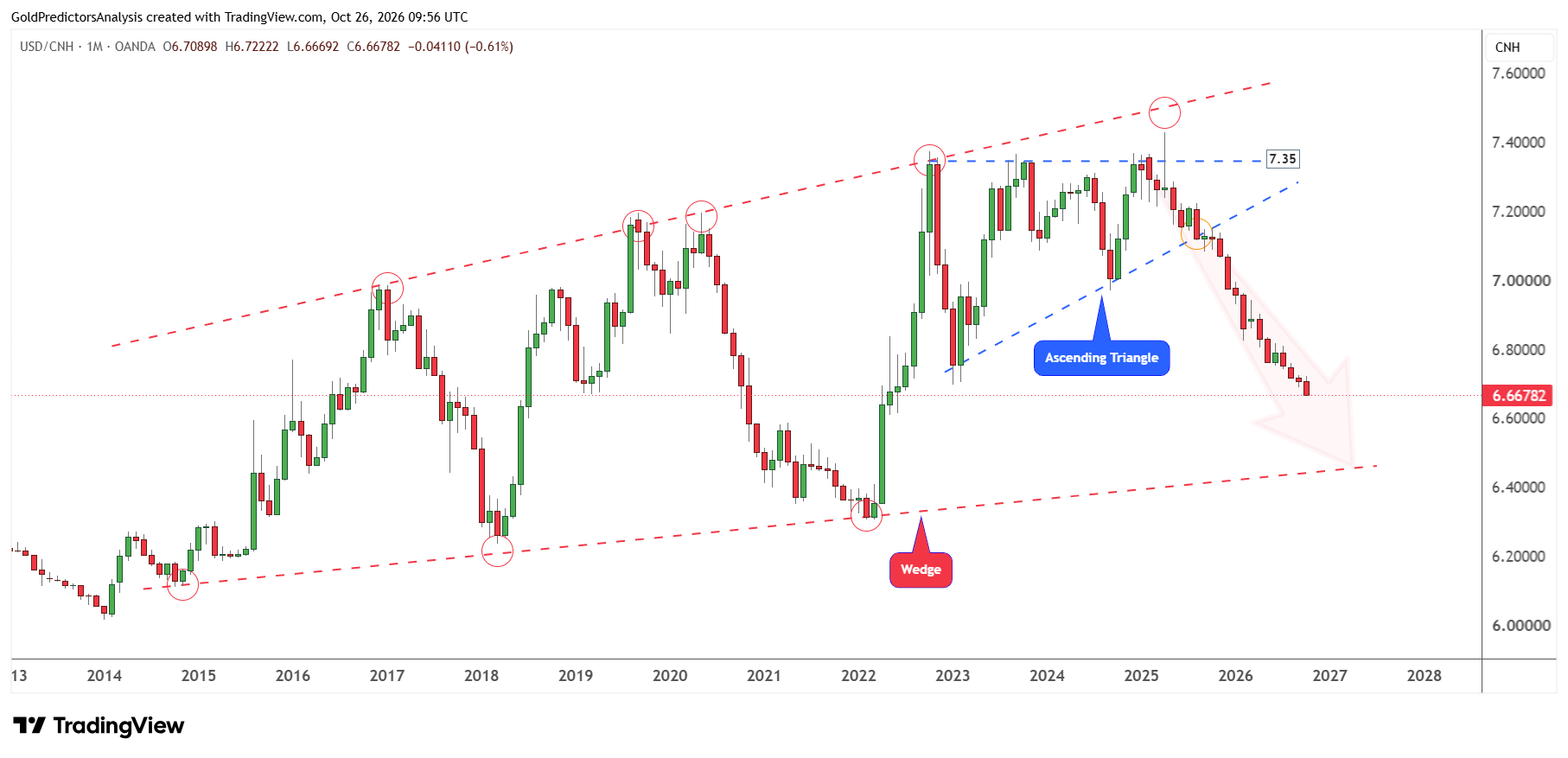 USD/CNH