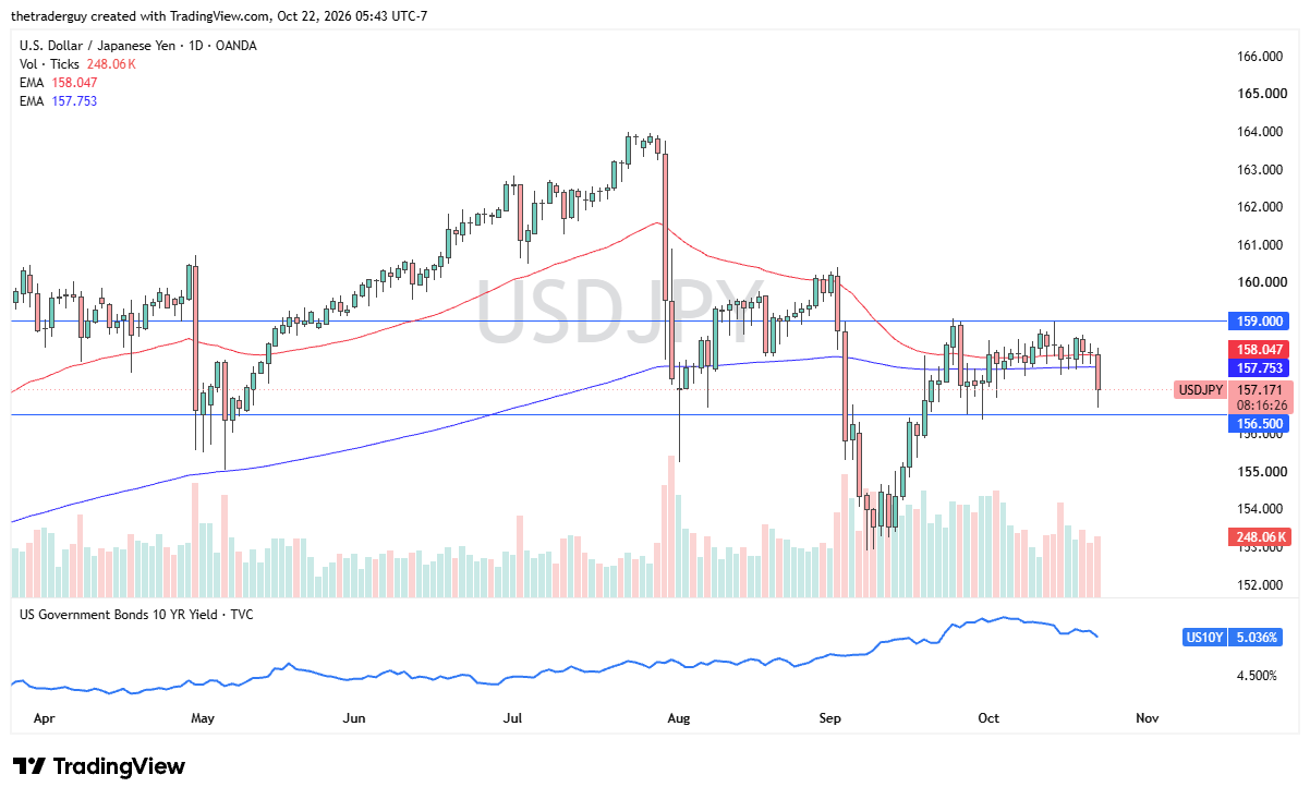 Daily USD/JPY chart showing prices declining below both moving averages toward support at 156.50.