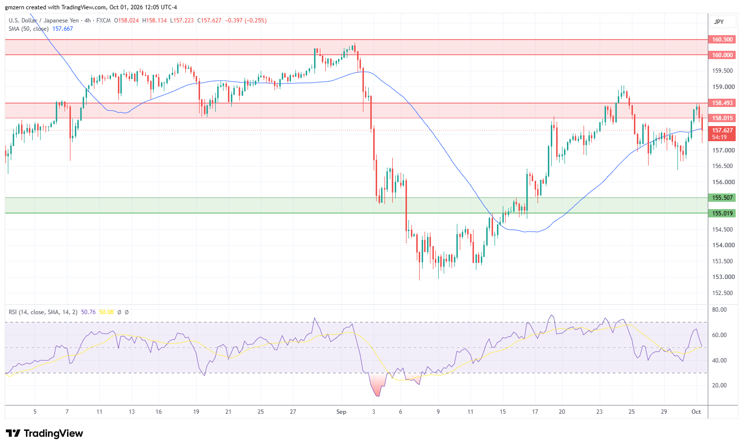 USD/JPY 011026 4h Chart