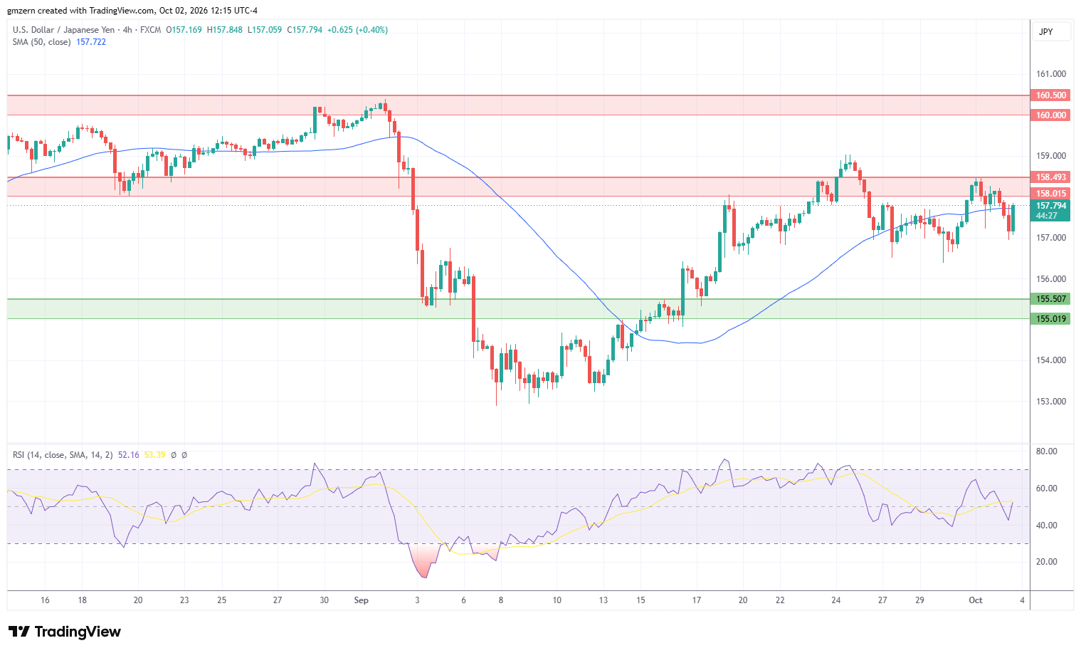 USD/JPY 021026 4h Chart