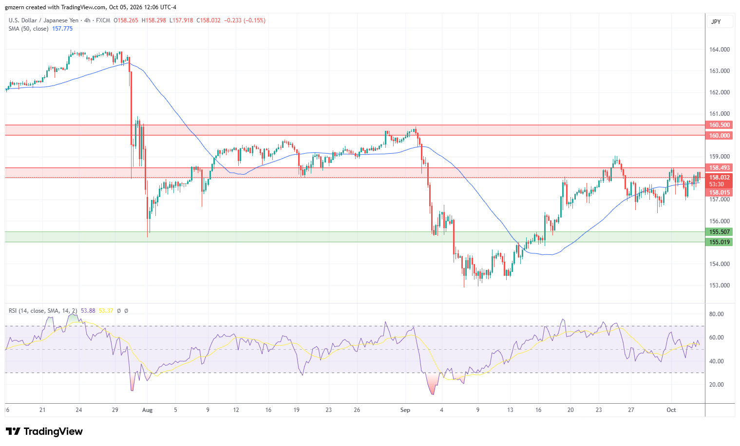 USD/JPY 051026 4h Chart