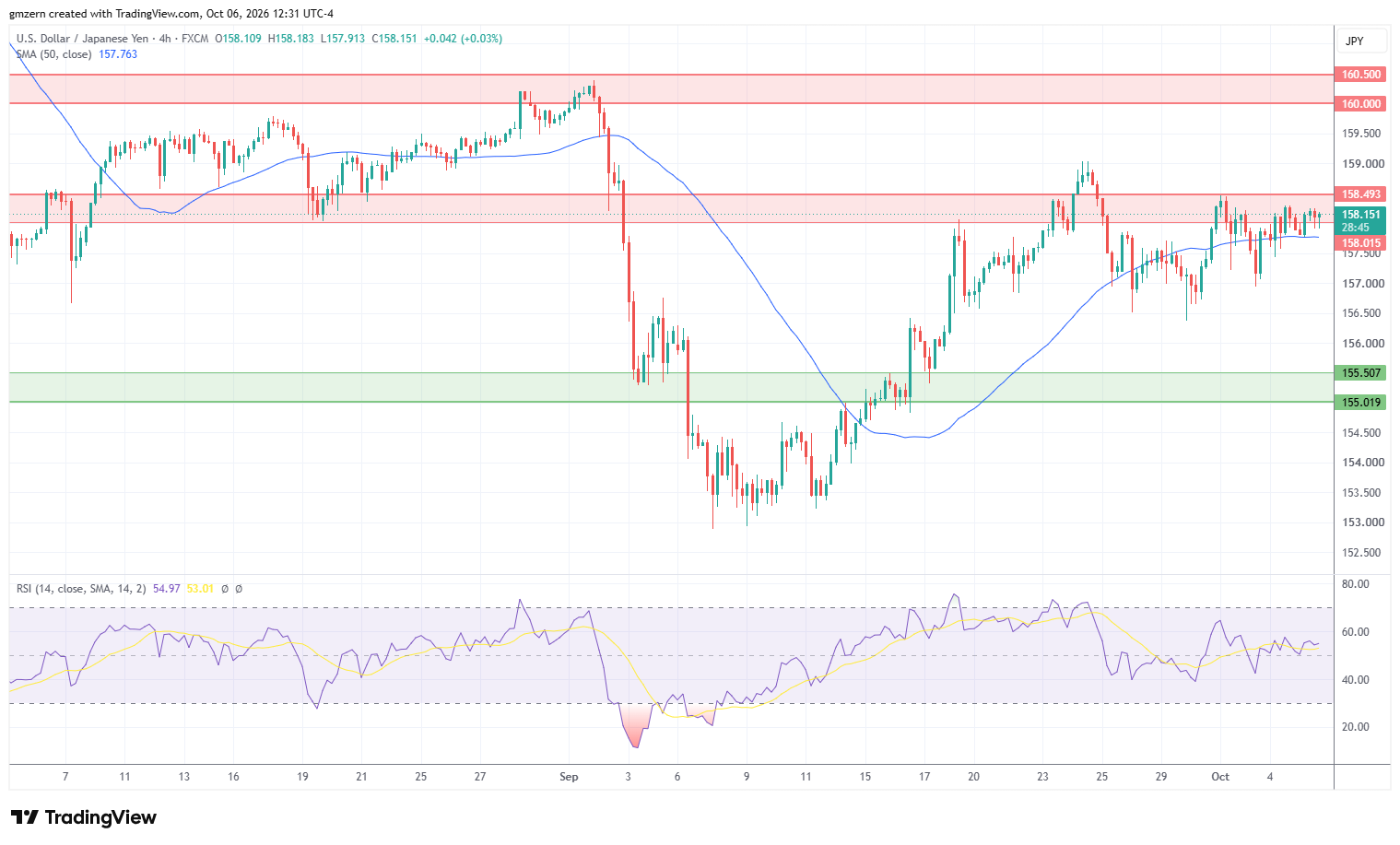 USD/JPY 061026 4h Chart