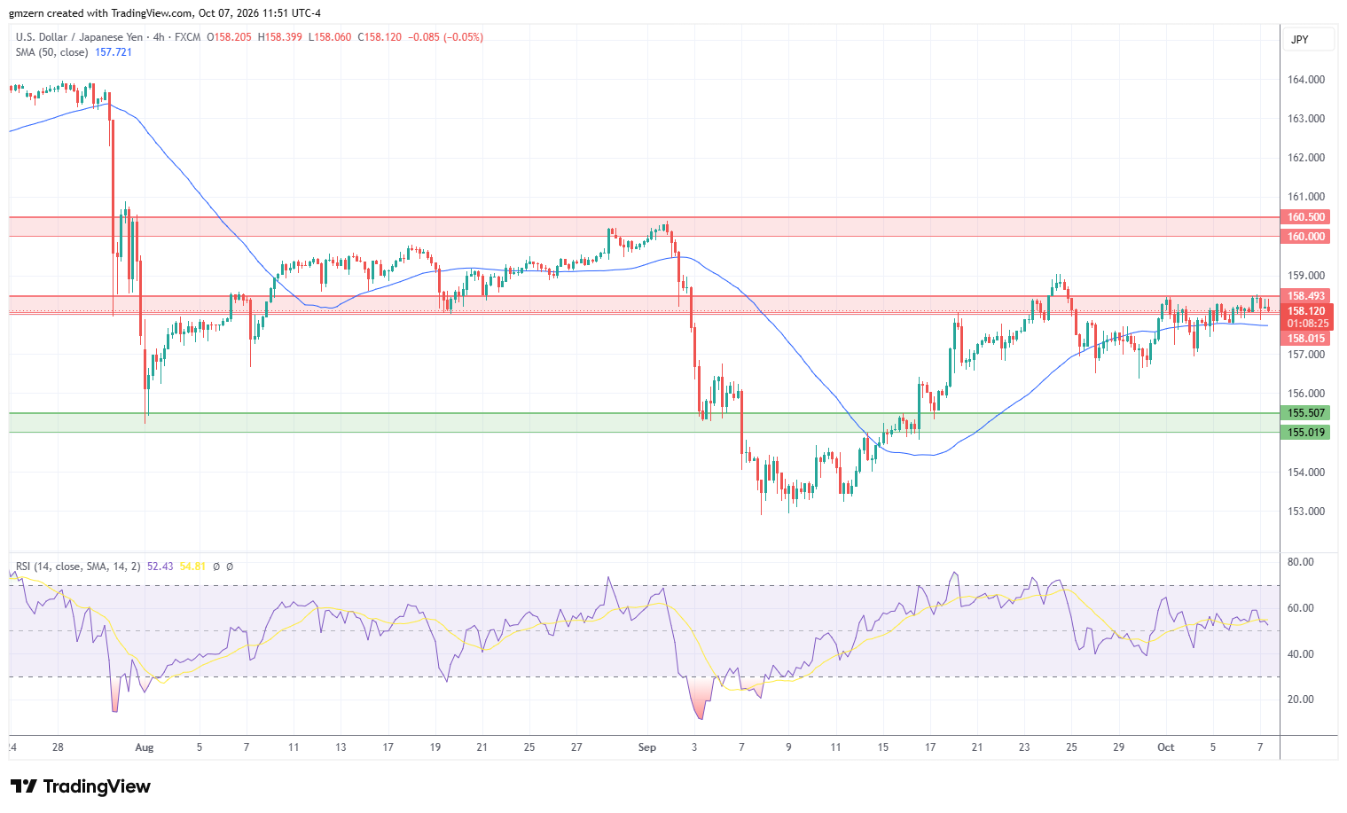 USD/JPY 071026 4h Chart